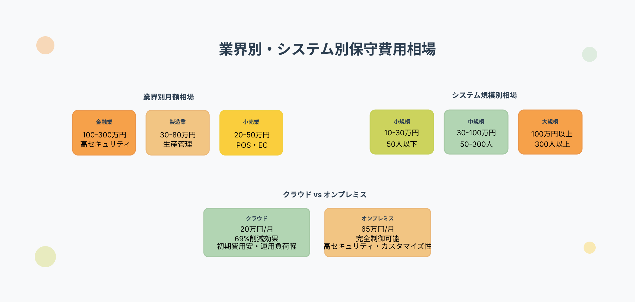 信頼できるシステム保守パートナーを選ぶ4つの重要ポイント。技術力と実績(同業界・同規模実績、技術者の資格・経験、新技術対応力)、対応スピード(緊急時1時間以内、通常24時間以内、分かりやすい説明)、料金透明性(明確な料金体系、追加費用の説明、詳細見積もり)、将来性と安定性(会社の安定性、新技術への投資、長期パートナー)。技術力チェック項目として導入実績、技術者スキル、対応範囲、顧客満足度、チーム体制の5項目を詳細に図解