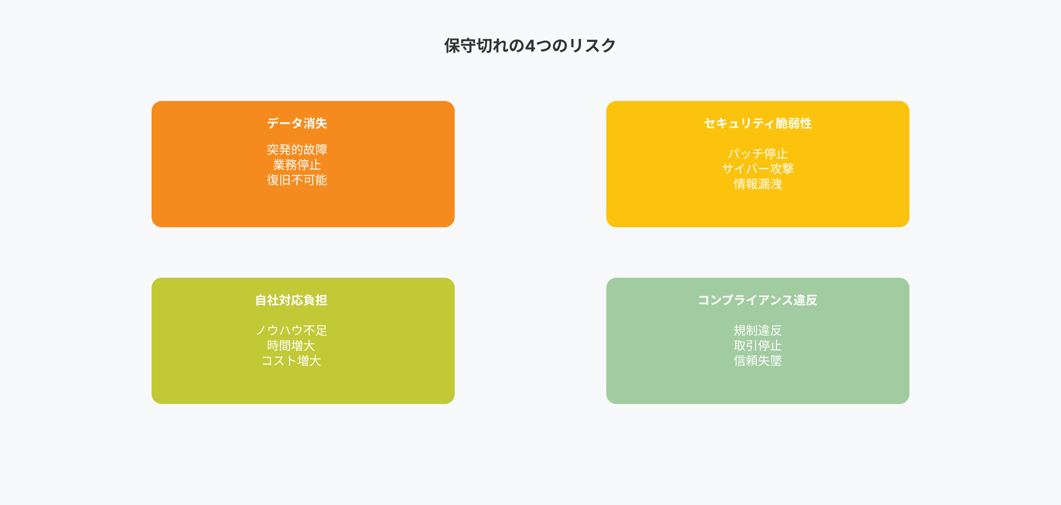 保守切れシステムの4つの主要リスクを示すインフォグラフィック。データ消失、セキュリティ脆弱性、自社対応負担、コンプライアンス違反を図解