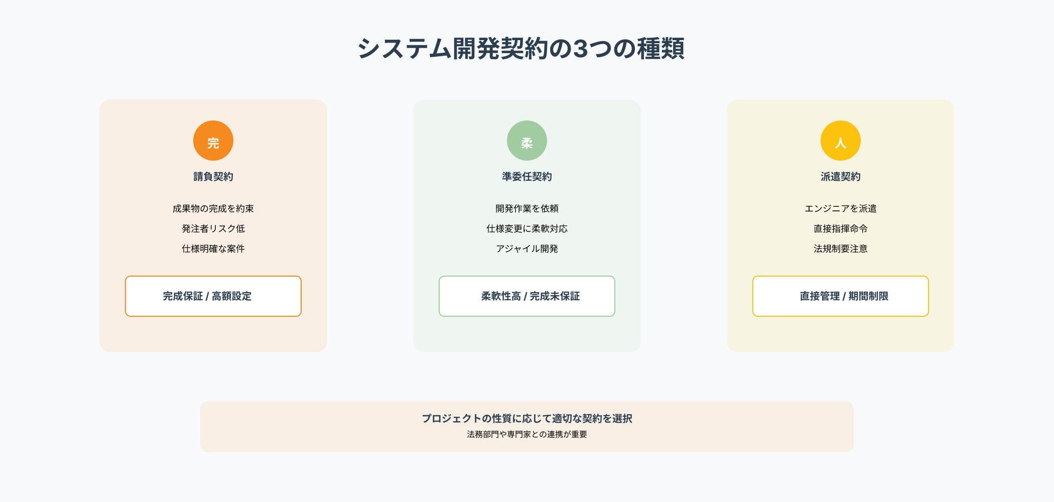 システム開発契約の主な3種類を比較したインフォグラフィック:請負契約、準委任契約、派遣契約の特徴とメリット・デメリット