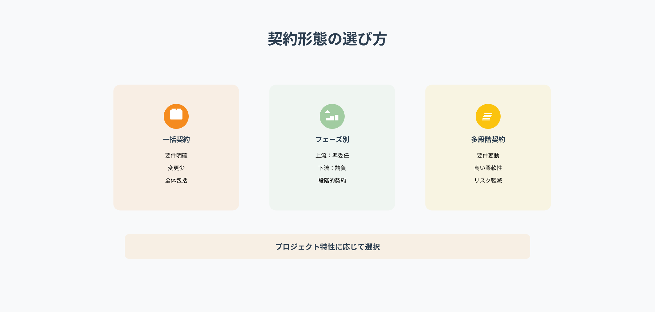 契約形態選択の指針を示すインフォグラフィック:一括契約vs多段階契約、開発フェーズ別の推奨契約形態