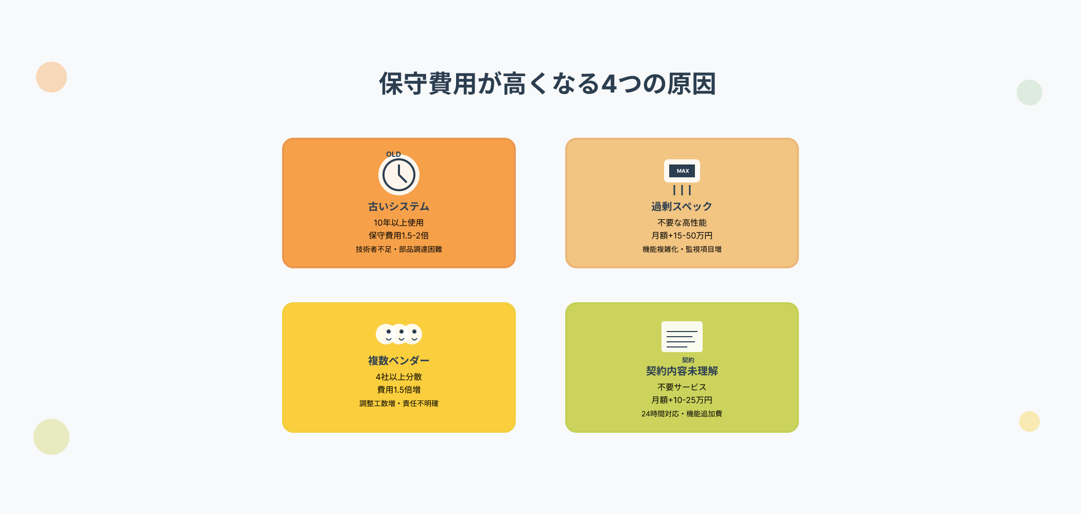 システム保守費用が高額になる4つの主要原因を図解。古いシステム使用継続（10年以上で保守費用1.5-2倍、技術者不足・部品調達困難）、過剰スペック導入（不要な高性能で月額15-50万円増、機能複雑化・監視項目増）、複数ベンダー分散（4社以上で費用1.5倍増、調整工数増・責任不明確）、契約内容未理解（不要サービスで月額10-25万円増、24時間対応・機能追加費）