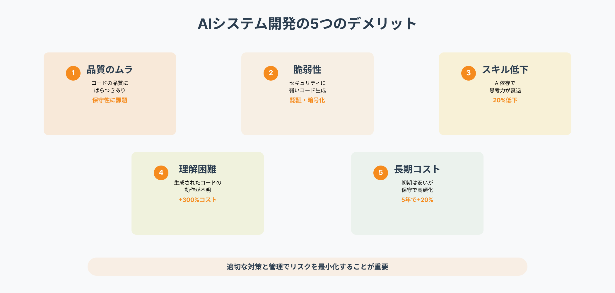 AIシステム開発の5つのデメリットを警告するインフォグラフィック:品質のムラ、セキュリティ脆弱性、スキル低下(20%)、理解困難(+300%コスト)、長期コスト増加(5年で+20%)