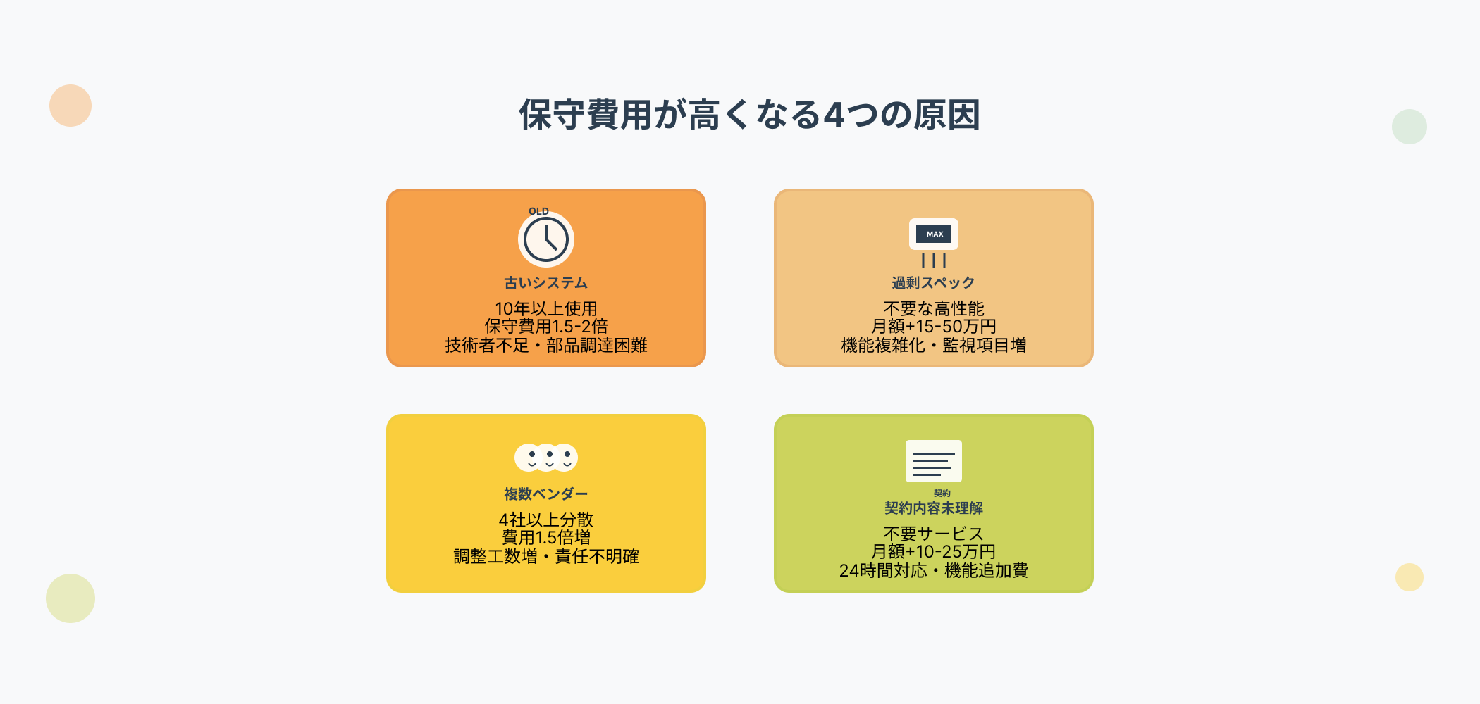 システム保守費用が高額になる4つの主要原因を図解。古いシステム使用継続(10年以上で保守費用1.5-2倍、技術者不足・部品調達困難)、過剰スペック導入(不要な高性能で月額15-50万円増、機能複雑化・監視項目増)、複数ベンダー分散(4社以上で費用1.5倍増、調整工数増・責任不明確)、契約内容未理解(不要サービスで月額10-25万円増、24時間対応・機能追加費)