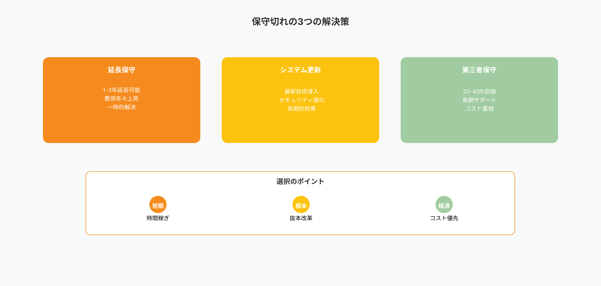 システム保守切れの3つの効果的解決策を比較したインフォグラフィック。延長保守、システム更新、第三者保守の特徴と選択ポイントを図解