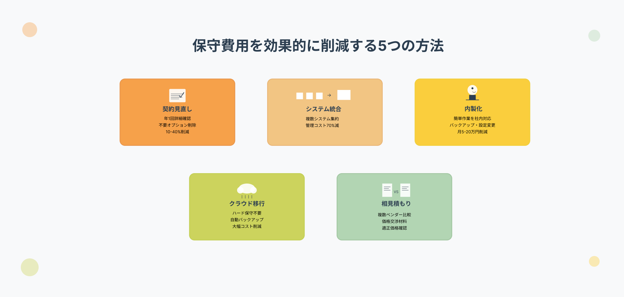 システム保守費用を効果的に削減する5つの実践方法。契約見直し（年1回詳細確認、不要オプション削除で10-40%削減）、システム統合（複数システム集約で管理コスト70%減）、内製化（簡単作業の社内対応、バックアップ・設定変更で月額5-20万円削減）、クラウド移行（ハード保守不要、自動バックアップで大幅削減）、相見積もり（複数ベンダー比較、価格交渉材料で適正価格確認）