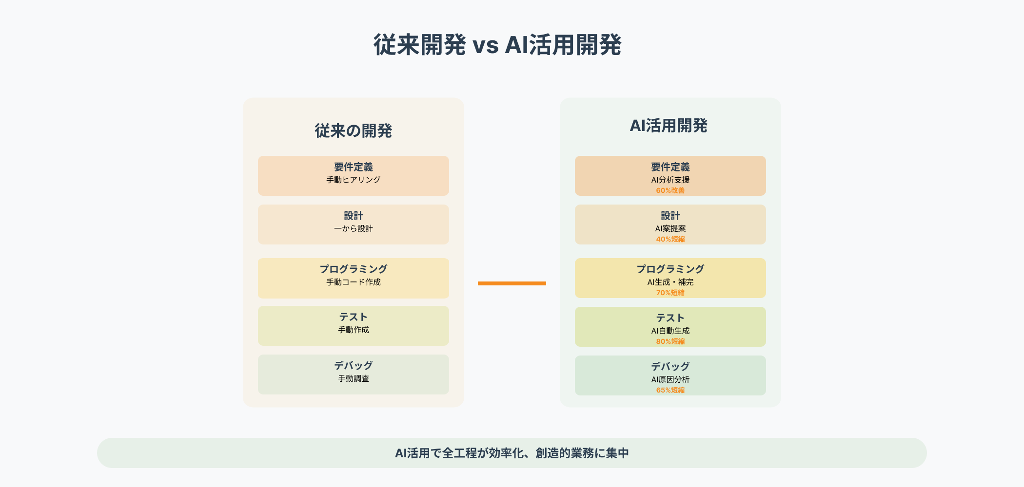 従来開発とAI活用開発の工程比較図:要件定義60%改善、設計40%短縮、プログラミング70%短縮、テスト80%短縮、デバッグ65%短縮を示す対比インフォグラフィック