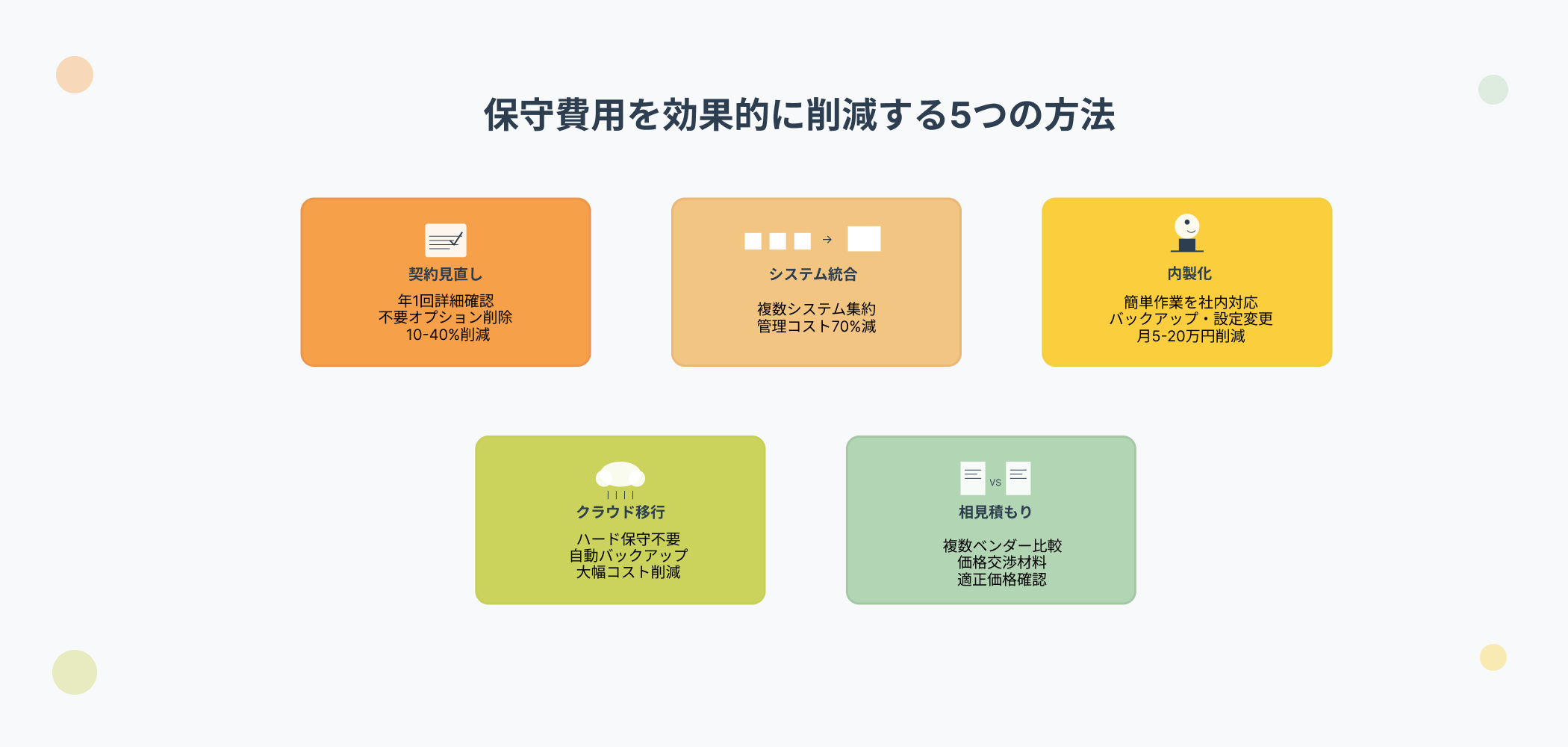 保守ベンダー変更時の主要リスクと成功のための対策方法。主なリスクとして引き継ぎ漏れ(構成・設定・履歴、ライセンス・パスワード)。成功のための準備として十分な準備期間(小規模1ヶ月、大規模2-3ヶ月)。優良ベンダーの条件として豊富な実績(年間20件以上、成功率95%以上)。準備チェックリストとしてシステム構成書、運用手順書、設定・パスワード、新ベンダー研修の4項目を重要度・所要期間とともに表示