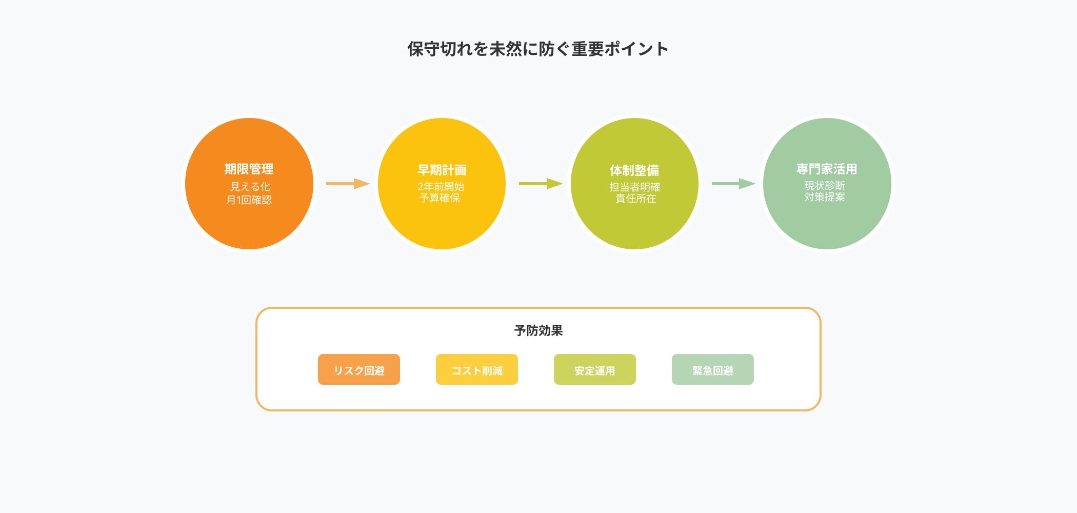 システム保守切れを未然に防ぐ4つの重要ポイントをフロー図で解説。期限管理から専門家活用までの予防策プロセスを図示