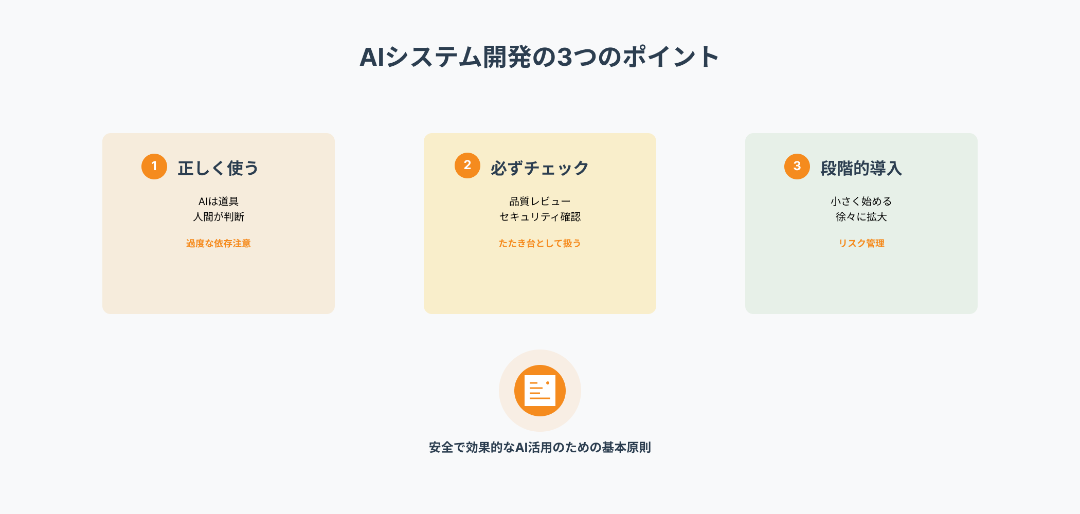 AIシステム開発成功のための3つのポイント:正しい使い方(AIは道具、人間が判断)、必ずチェック(品質レビュー、セキュリティ確認)、段階的導入(リスク管理)