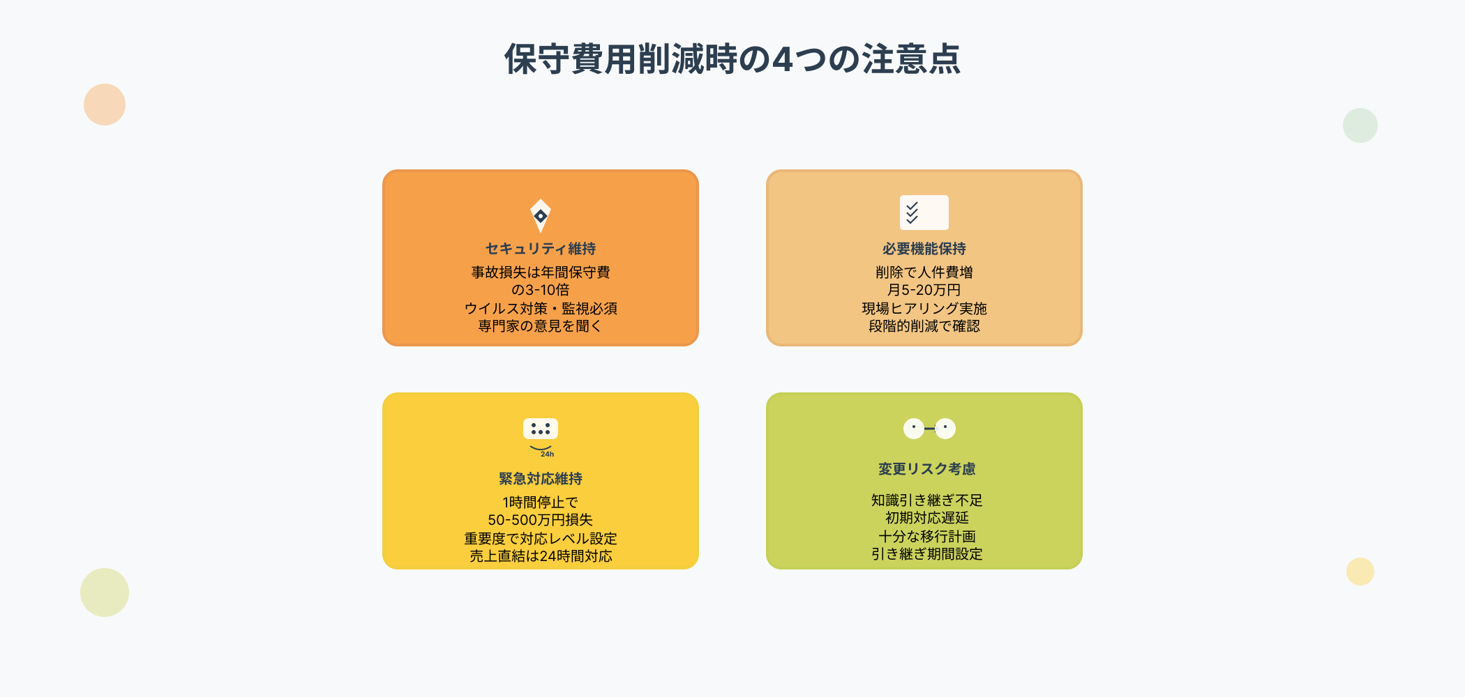 システム保守費用削減時の重要な注意点4項目。セキュリティレベル維持(事故損失は年間保守費の3-10倍、ウイルス対策・監視必須、専門家意見聴取)、必要機能保持(機能削除で人件費月5-20万円増、現場ヒアリング実施、段階的削減で確認)、緊急対応体制維持(1時間停止で50-500万円損失、重要度で対応レベル設定、売上直結は24時間対応)、ベンダー変更リスク考慮(知識引き継ぎ不足、初期対応遅延、十分な移行計画、引き継ぎ期間設定)