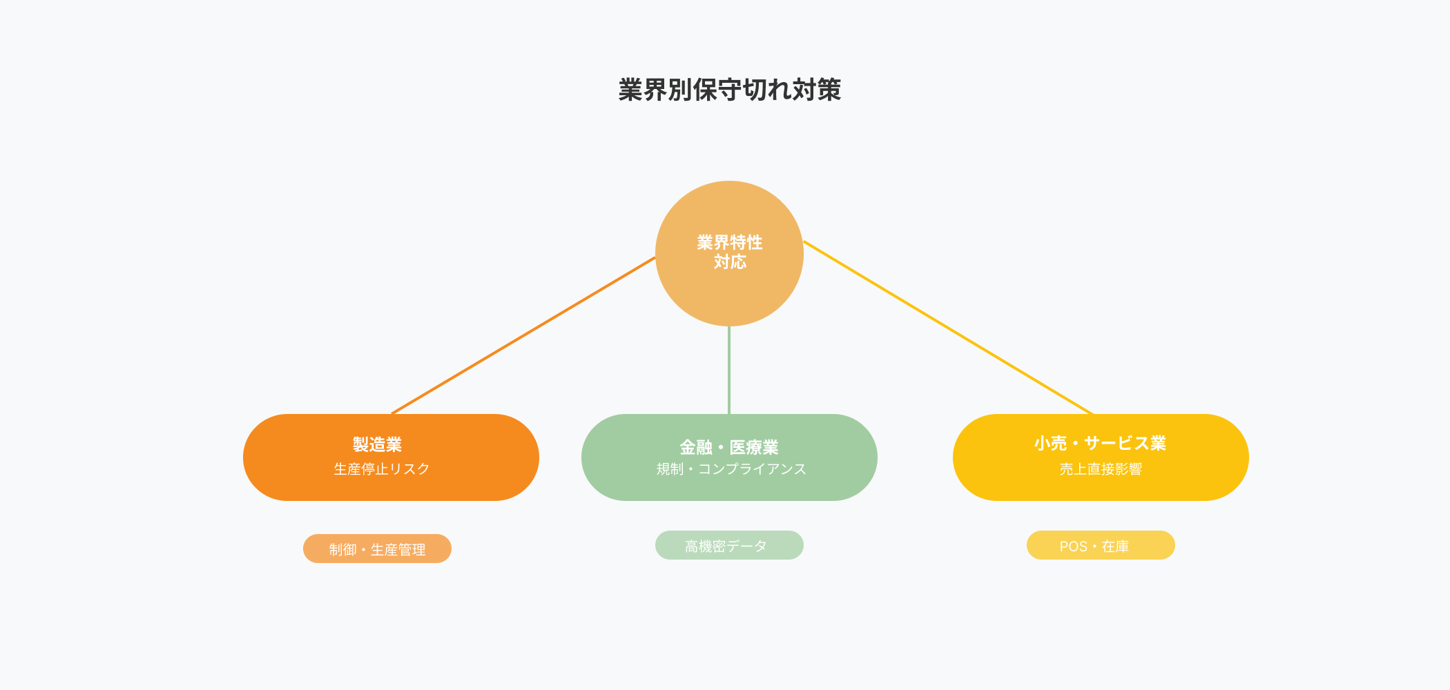製造業、小売サービス業、金融医療業の業界別保守切れ対策を示すハブ型インフォグラフィック。各業界の特性と重要システムを図解