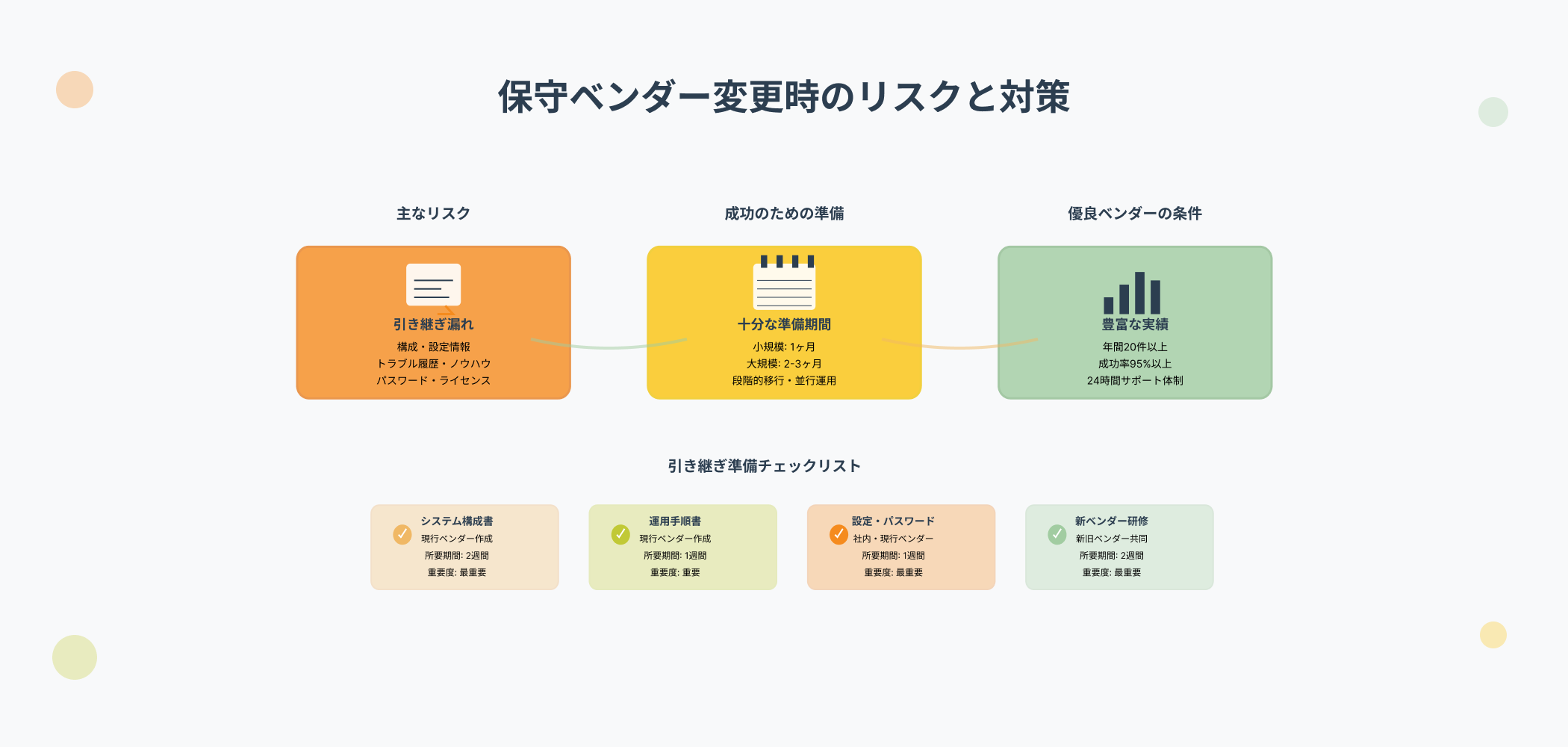 保守ベンダー変更時の主要リスクと成功のための対策方法。主なリスクとして引き継ぎ漏れ（構成・設定・履歴、ライセンス・パスワード）。成功のための準備として十分な準備期間（小規模1ヶ月、大規模2-3ヶ月）。優良ベンダーの条件として豊富な実績（年間20件以上、成功率95%以上）。準備チェックリストとしてシステム構成書、運用手順書、設定・パスワード、新ベンダー研修の4項目を重要度・所要期間とともに表示