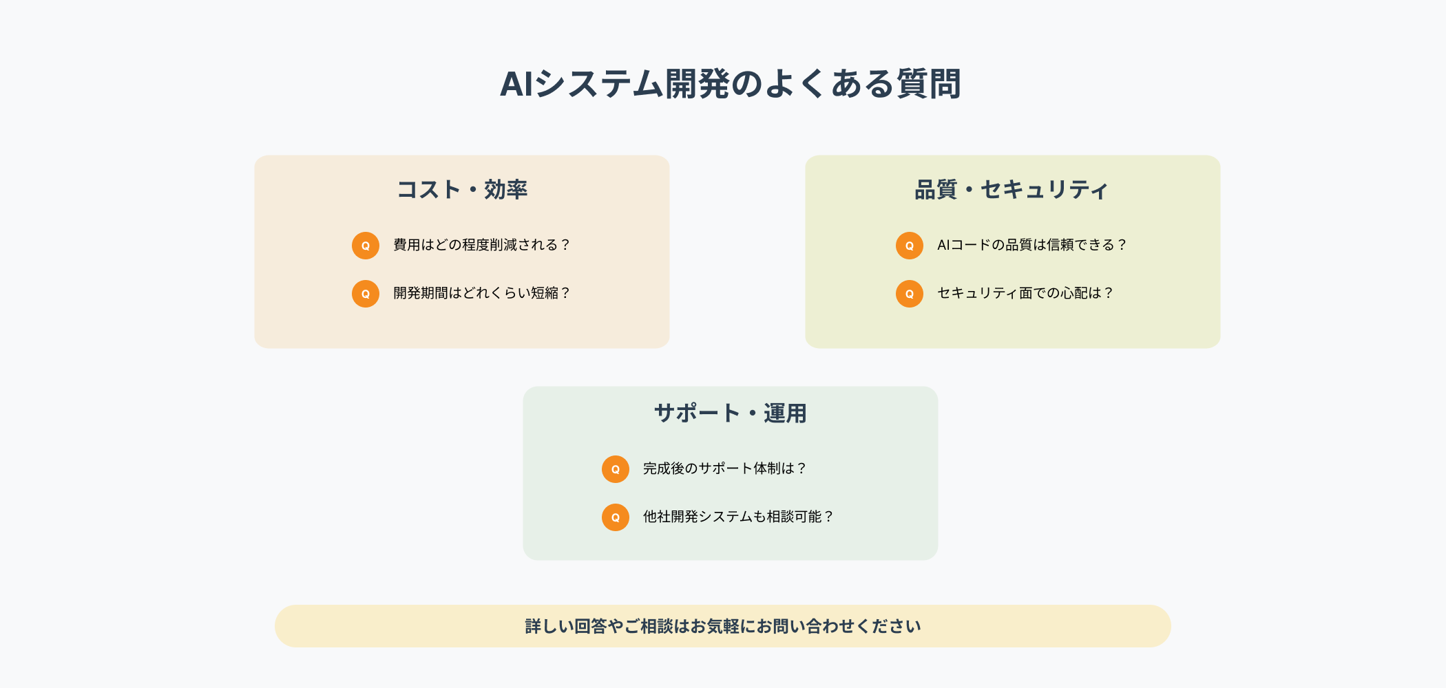 AIシステム開発に関するよくある質問をカテゴリ別に整理:コスト・効率(費用削減、期間短縮)、品質・セキュリティ(信頼性、安全性)、サポート・運用(保守体制、相談対応)