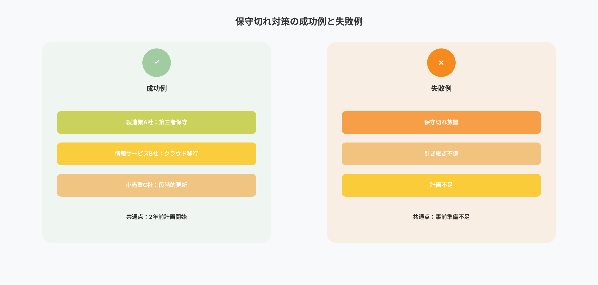保守切れ対策の成功例と失敗例を左右対比で示すインフォグラフィック。早期計画開始の成功パターンと事前準備不足の失敗パターンを図解