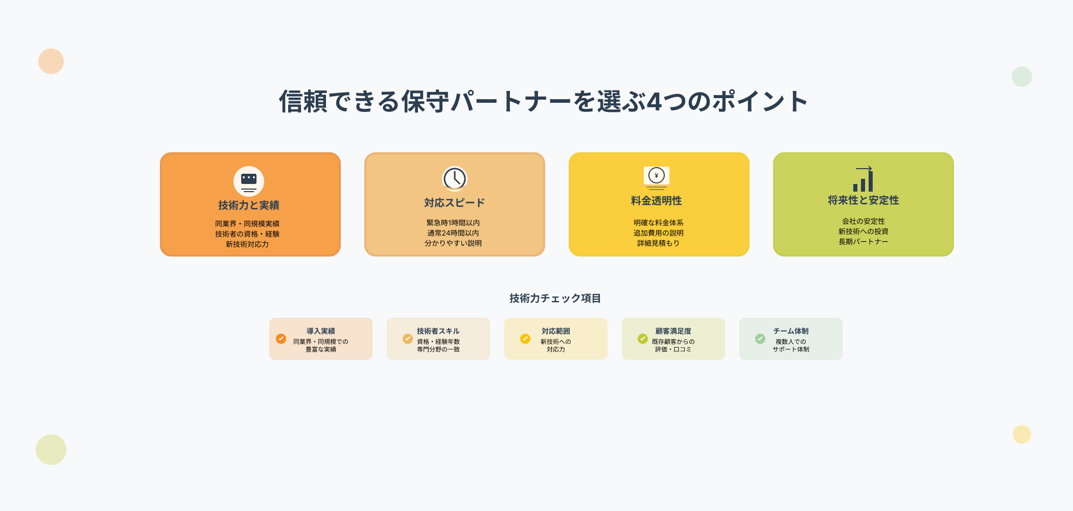 信頼できるシステム保守パートナーを選ぶ4つの重要ポイント。技術力と実績（同業界・同規模実績、技術者の資格・経験、新技術対応力）、対応スピード（緊急時1時間以内、通常24時間以内、分かりやすい説明）、料金透明性（明確な料金体系、追加費用の説明、詳細見積もり）、将来性と安定性（会社の安定性、新技術への投資、長期パートナー）。技術力チェック項目として導入実績、技術者スキル、対応範囲、顧客満足度、チーム体制の5項目を詳細に図解