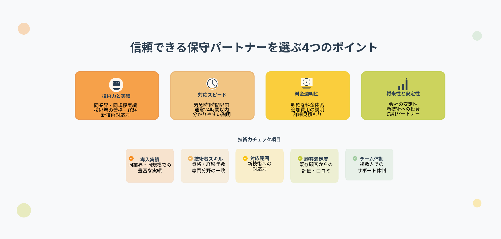 信頼できるシステム保守パートナーを選ぶ4つの重要ポイント。技術力と実績(同業界・同規模実績、技術者の資格・経験、新技術対応力)、対応スピード(緊急時1時間以内、通常24時間以内、分かりやすい説明)、料金透明性(明確な料金体系、追加費用の説明、詳細見積もり)、将来性と安定性(会社の安定性、新技術への投資、長期パートナー)。技術力チェック項目として導入実績、技術者スキル、対応範囲、顧客満足度、チーム体制の5項目を詳細に図解