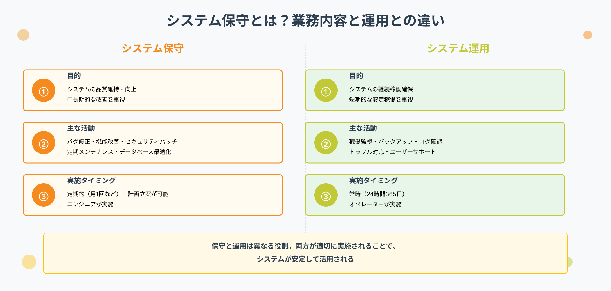 システム保守とシステム運用の違いを比較したインフォグラフィック。左側にシステム保守(目的:品質維持・向上、活動:バグ修正・機能改善・セキュリティパッチ、実施タイミング:定期的)、右側にシステム運用(目的:継続稼働確保、活動:稼働監視・バックアップ・トラブル対応、実施タイミング:24時間365日)を対比表示
