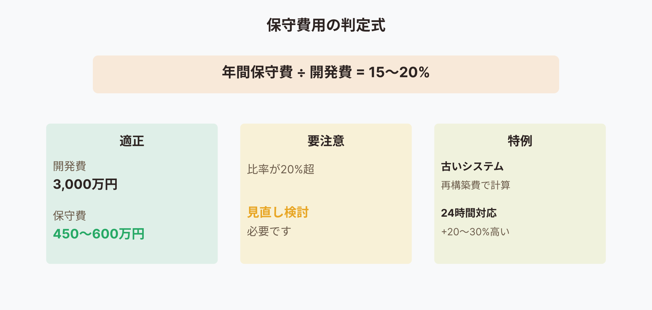 保守費用の判定方法を示すインフォグラフィック。年間保守費÷開発費=15~20%が適正範囲で、開発費3,000万円の場合は年間450~600万円(月額37~50万円)が目安。比率が20%超の場合は見直し検討が必要。古いシステムや24時間対応は特例として扱う。
