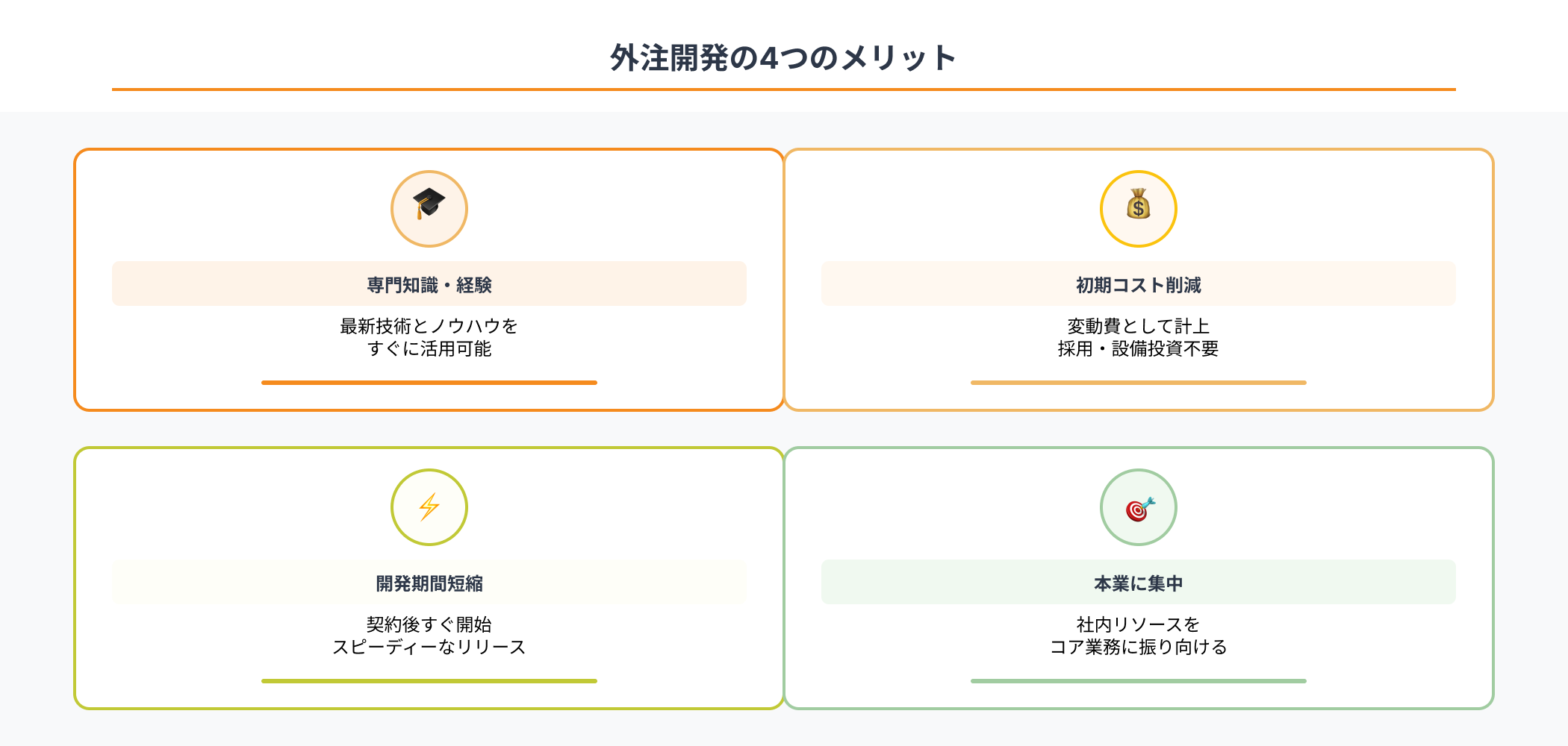外注開発の4つの主要メリットを示すインフォグラフィック。専門知識・経験の活用、初期コスト削減、開発期間短縮、本業への集中が2×2グリッドで配置されている。