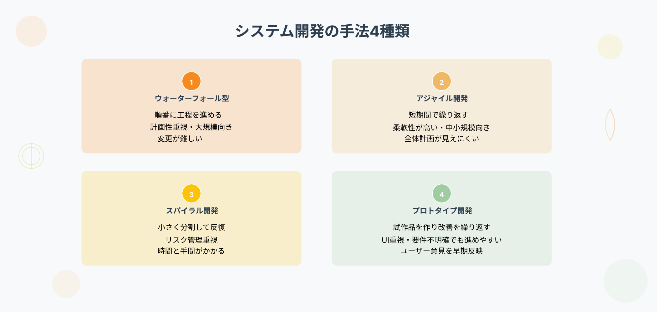 システム開発手法の比較図:ウォーターフォール・アジャイル・スパイラル・プロトタイプ