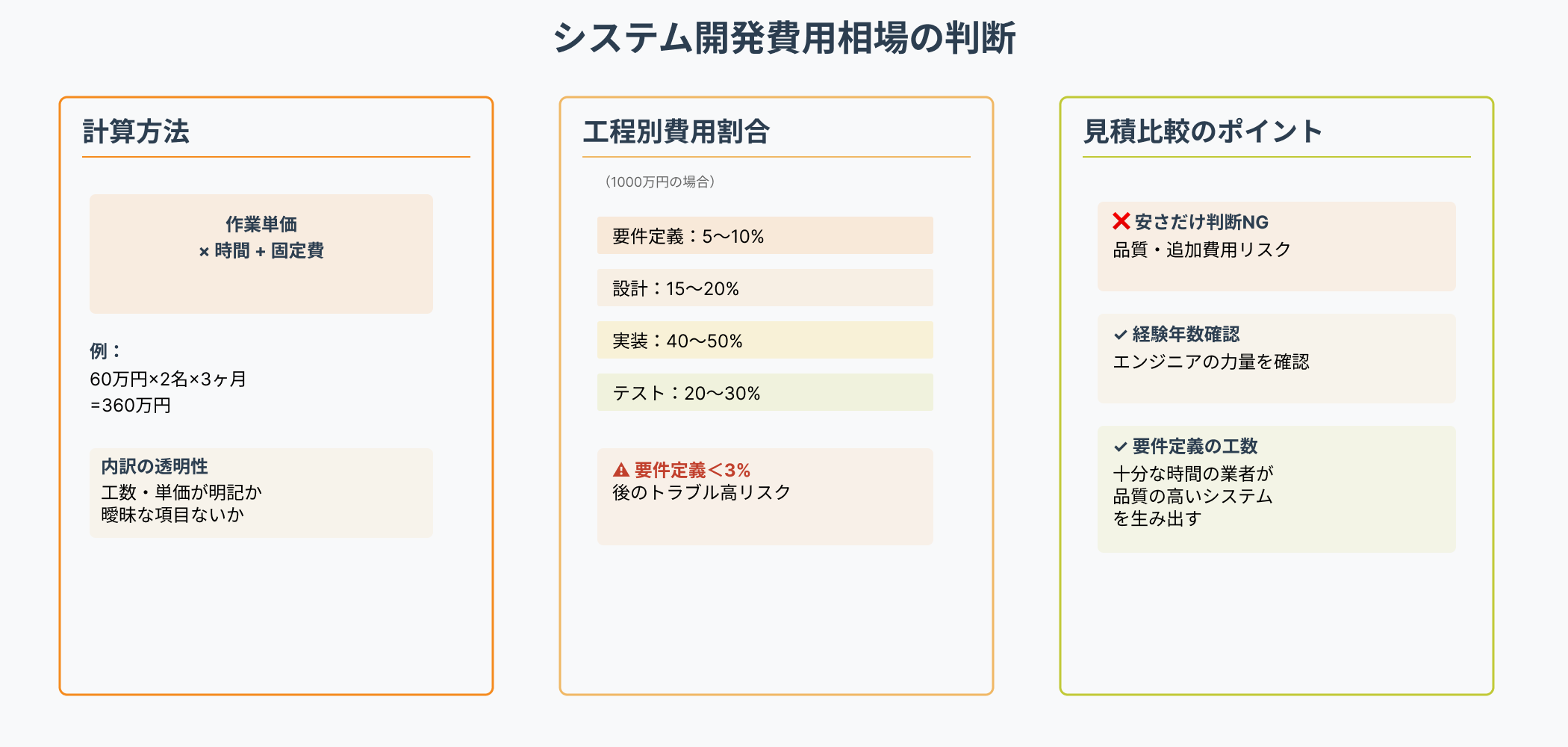 費用相場判断のためのインフォグラフィック。左に計算方法と透明性チェック項目、中央に工程別費用割合と危険信号の警告、右に見積比較のポイント3つが表示されている