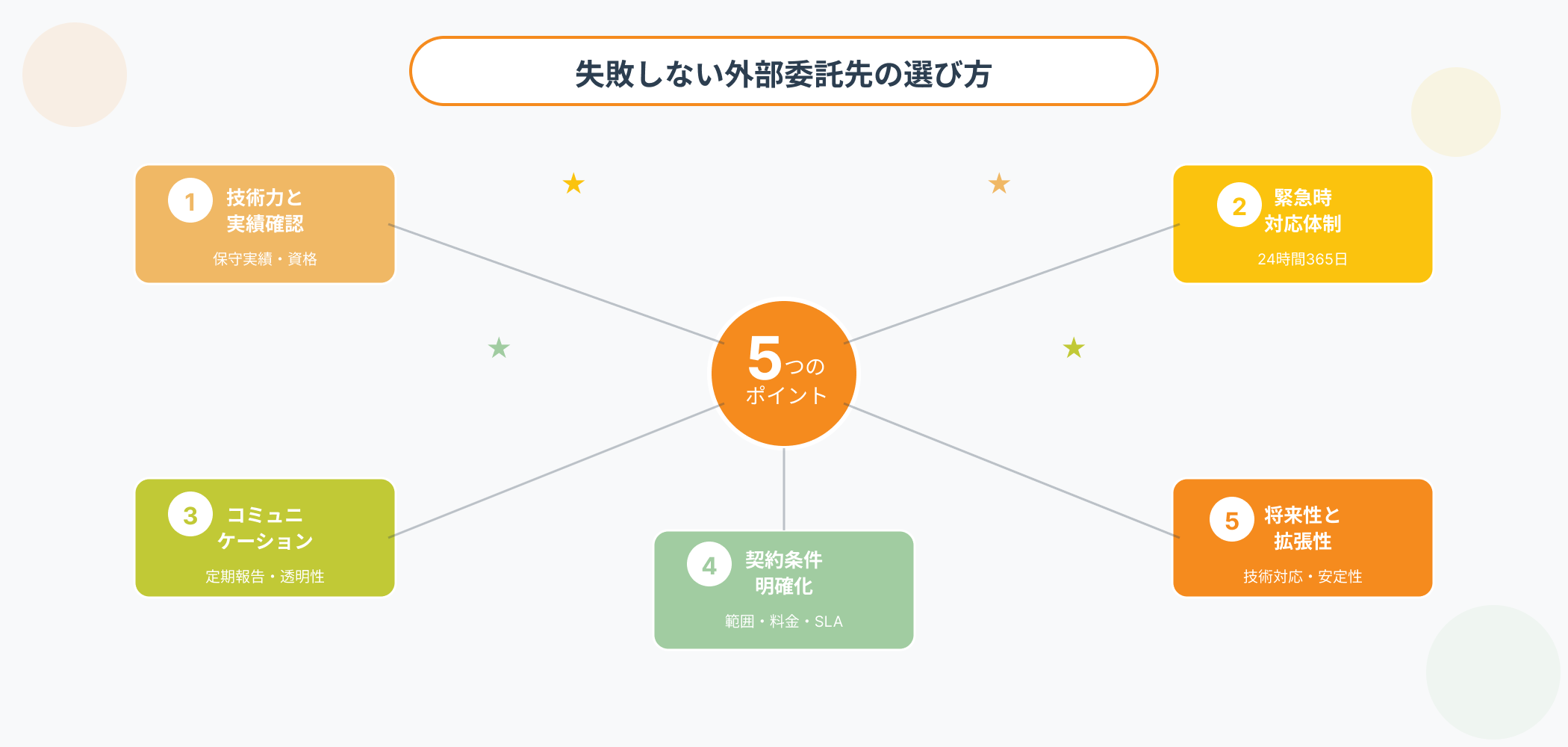 外部委託先選定で失敗しないための5つの重要ポイント：技術力と実績、緊急時対応体制、コミュニケーション、契約条件明確化、将来性と拡張性を示したインフォグラフィック
