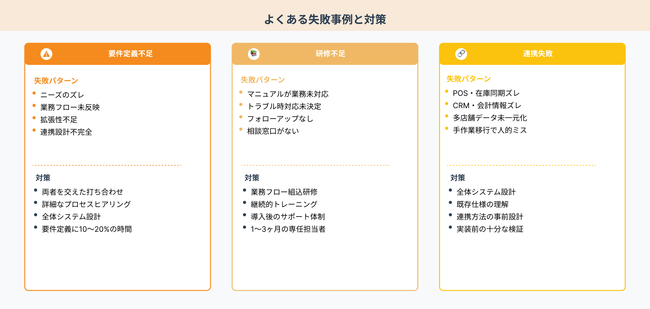 小売業向けシステム開発で起こりやすい3つの失敗事例(要件定義不足、研修不足、連携失敗)と対策を、失敗パターンと解決策に分けて左から右に配置したカード形式インフォグラフィック