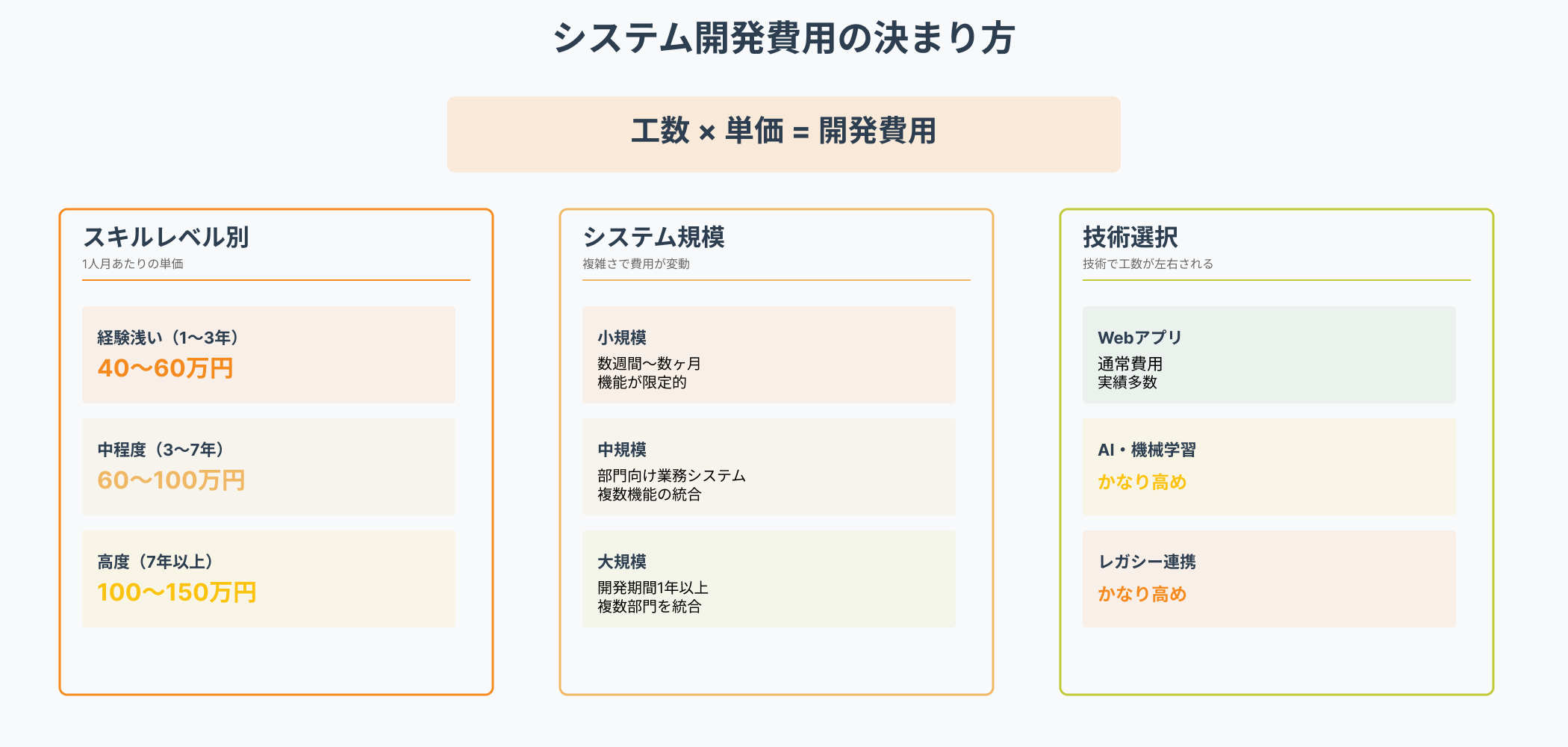 システム開発費用の決まり方を示す円形インフォグラフィック。中央に「工数×単価=開発費用」という基本公式があり、左にスキルレベル別単価、中央にシステム規模、右に技術選択が配置されている