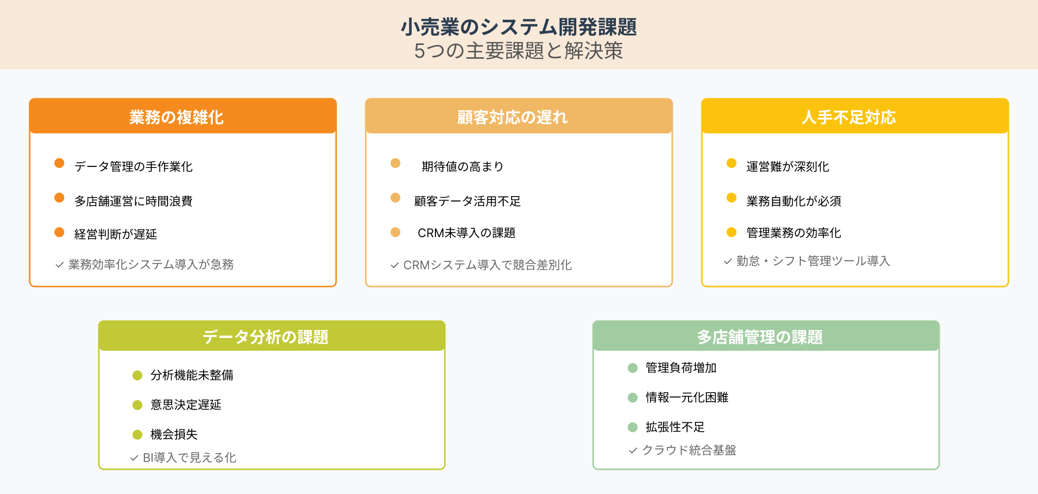 小売業が抱える5つのシステム開発課題(業務の複雑化、顧客対応の遅れ、人手不足対応、データ分析、多店舗管理)を色分けしたカード形式で視覚化したインフォグラフィック