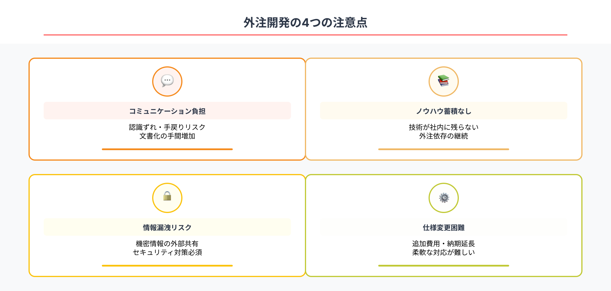 外注開発で注意すべき4つのポイントを示すインフォグラフィック。コミュニケーション負担、ノウハウ蓄積なし、情報漏洩リスク、仕様変更困難が2×2グリッドで配置されている。