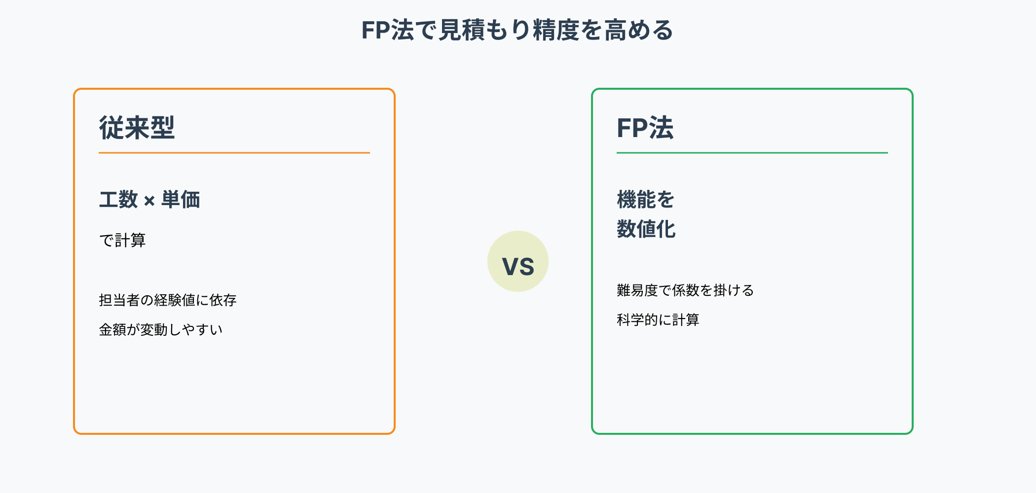 FP法(ファンクション・ポイント法)を説明するVS形式のインフォグラフィック。左に従来型(工数×単価で計算、経験値に依存)、右にFP法(機能を数値化、科学的計算)が対比で表示されている