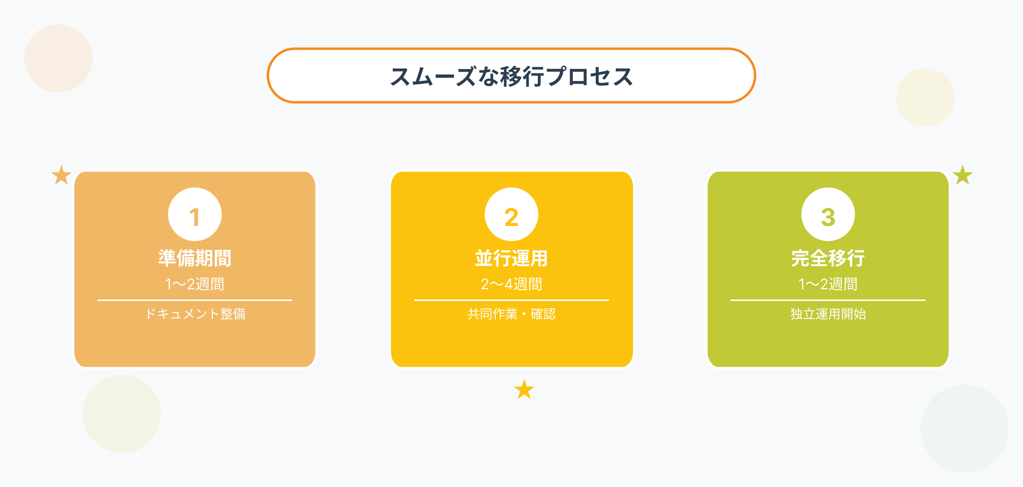 システム保守外部委託のスムーズな移行プロセス：準備期間（1〜2週間）、並行運用期間（2〜4週間）、完全移行（1〜2週間）の3段階を示したインフォグラフィック