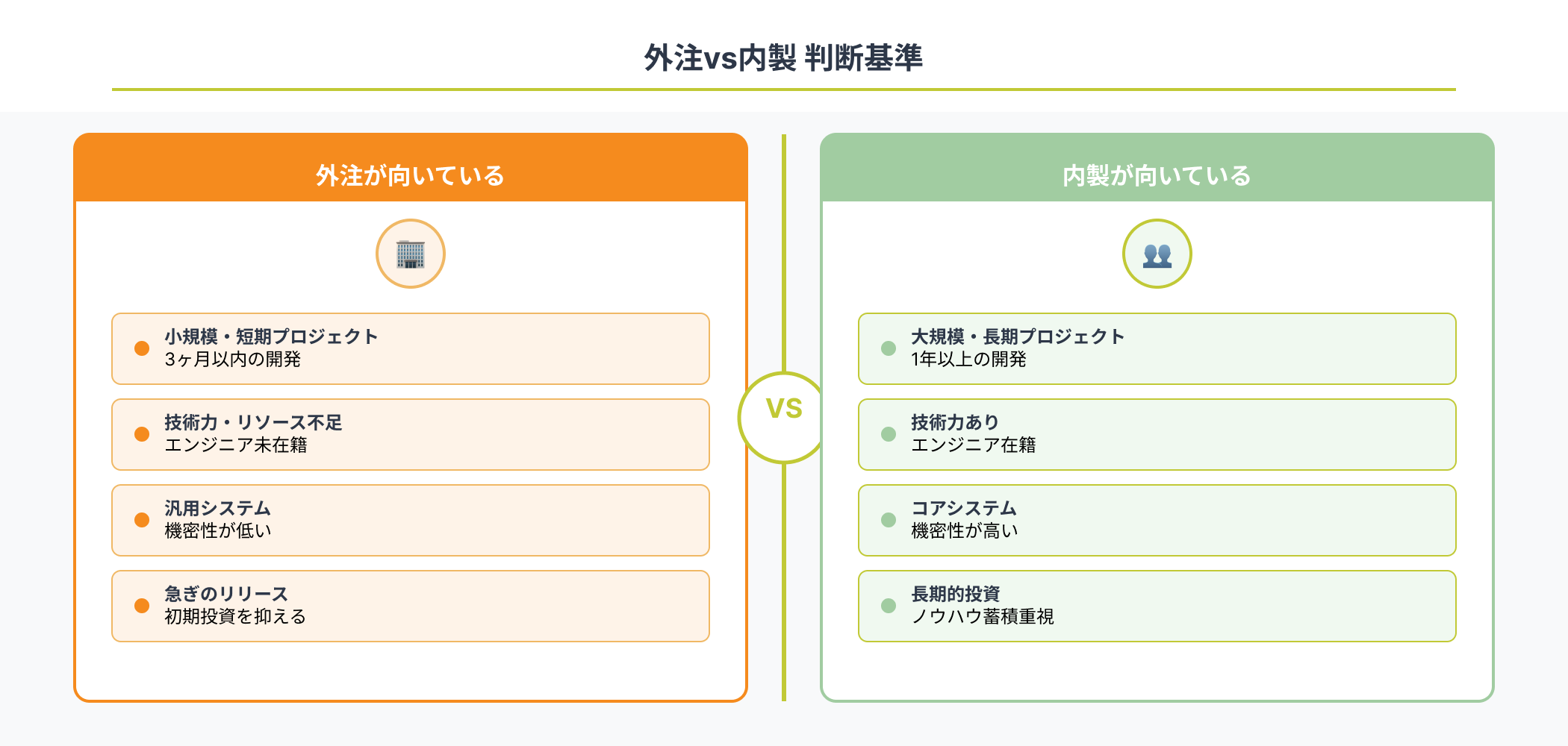 外注と内製を選択する際の判断基準を比較したインフォグラフィック。左側に外注が向いている条件(小規模・短期、技術力不足、汎用システム、急ぎのリリース)、右側に内製が向いている条件(大規模・長期、技術力あり、コアシステム、長期的投資)を配置。