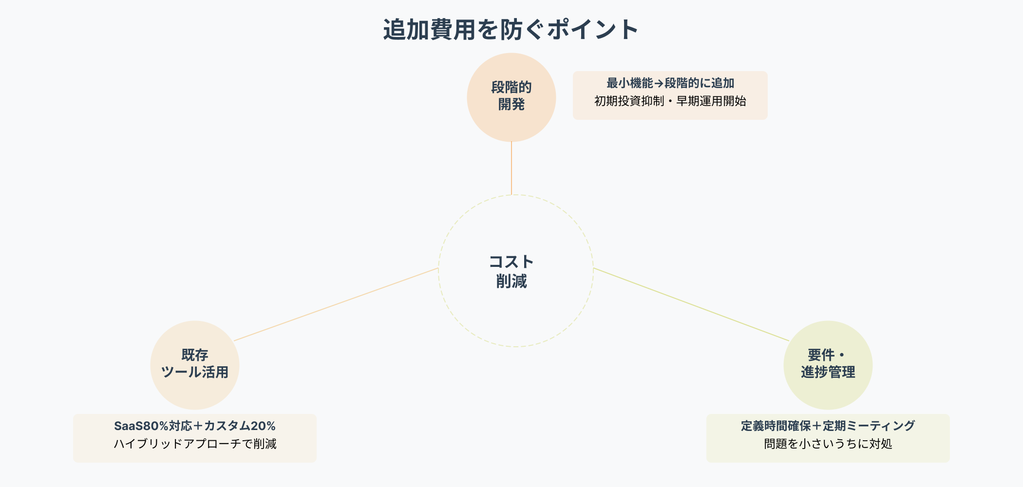 システム開発の追加費用を防ぐための円形インフォグラフィック。上部に段階的開発、左下に既存ツール活用、右下に要件定義・進捗管理が配置され、中央の「コスト削減」に向かって矢印で統合されている