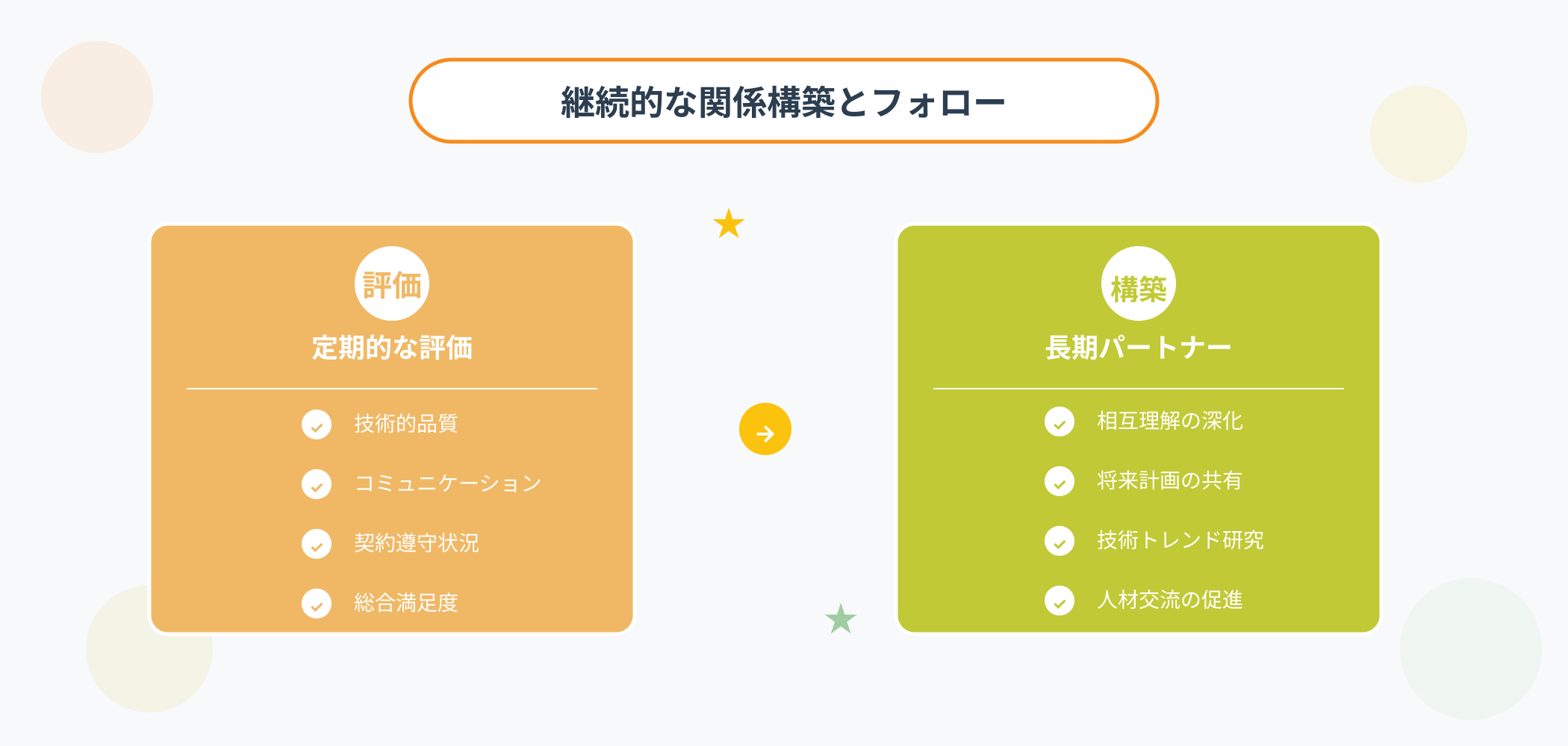 外部委託後の継続的な関係構築：定期的な評価（技術的品質、コミュニケーション、契約遵守、満足度）と長期パートナーシップ構築（相互理解、計画共有、技術研究、人材交流）を示したインフォグラフィック