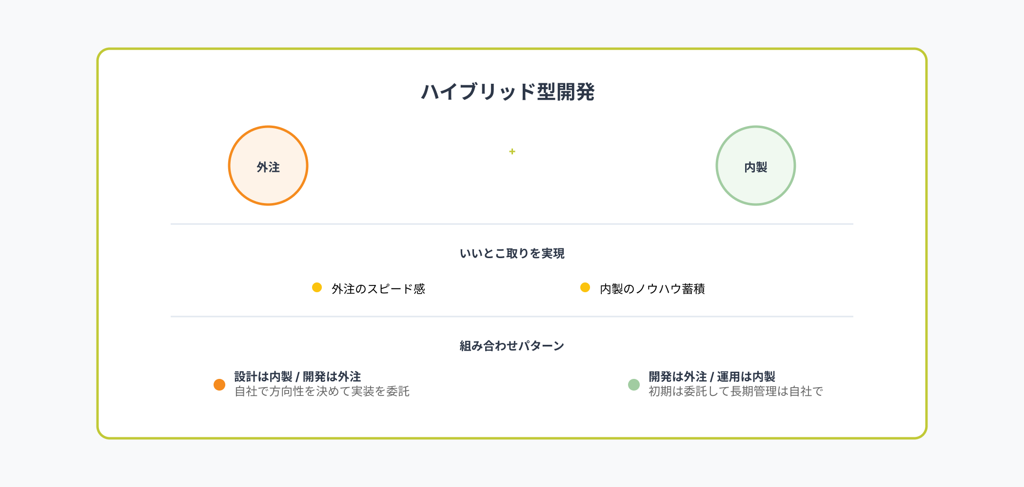 外注と内製を組み合わせるハイブリッド型開発を説明するインフォグラフィック。外注と内製の組み合わせパターンと、いいとこ取りを実現する方法を図解。