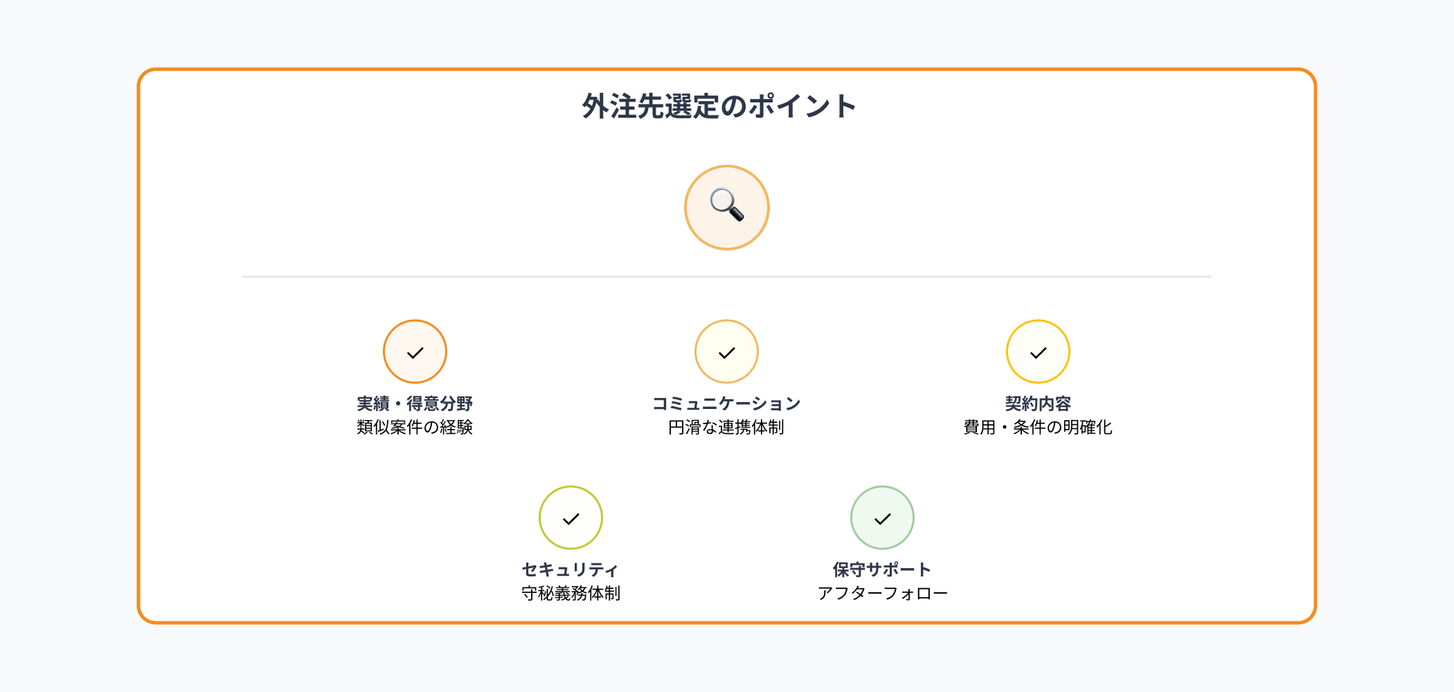 外注先を選ぶ際の5つのチェックポイントを示すインフォグラフィック。実績・得意分野、コミュニケーション、契約内容、セキュリティ、保守サポートが配置されている。