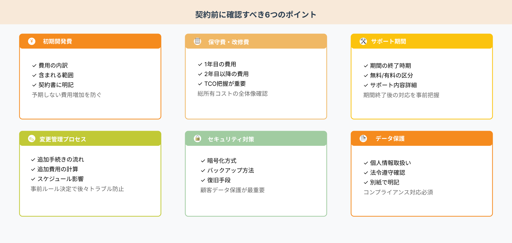 システム開発の契約前に確認すべき6つのポイント(初期開発費、保守費・改修費、サポート期間、変更管理プロセス、セキュリティ対策、データ保護)を上下2段3列のカード形式で表示