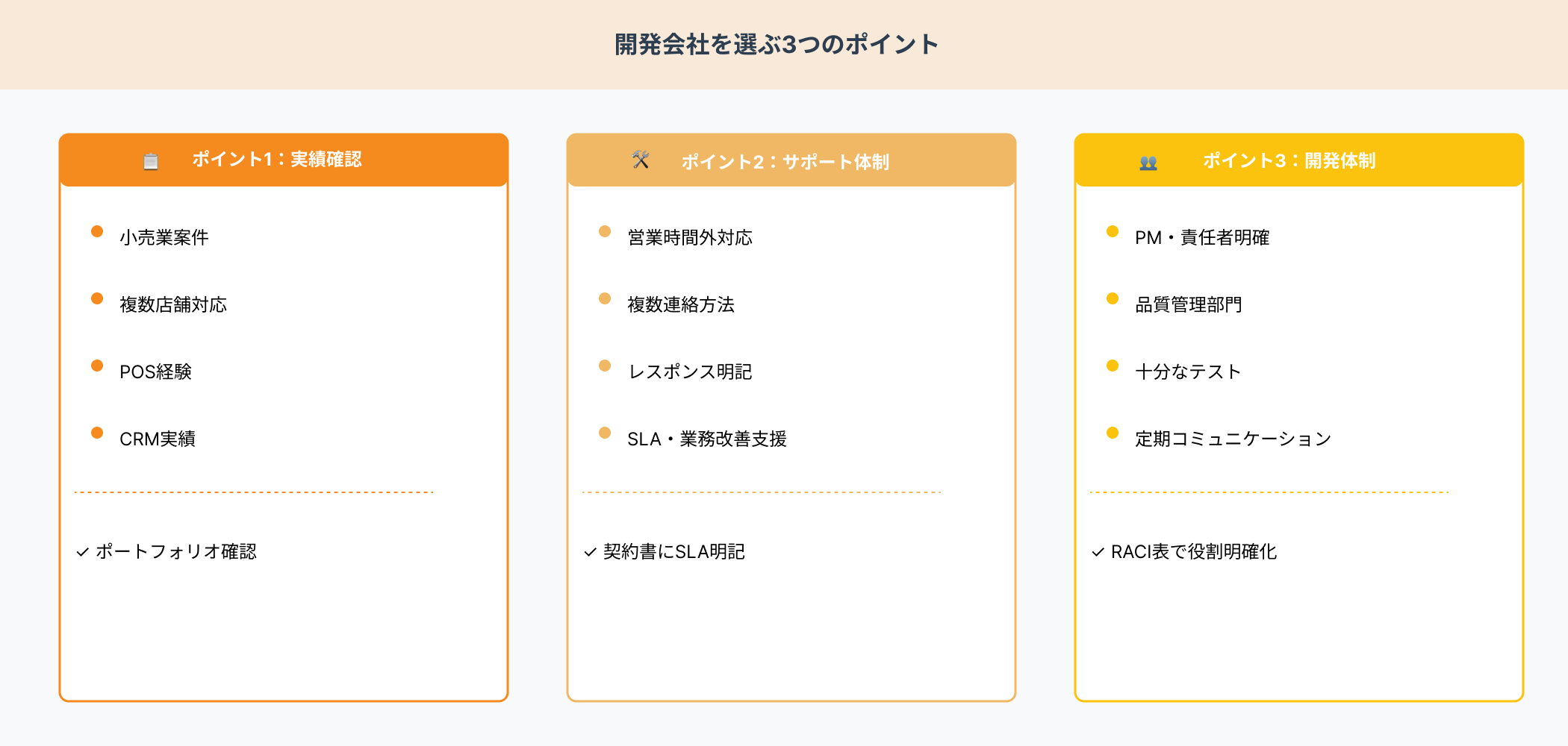 小売業向けシステム開発で成功する開発会社を選ぶための3つの確認ポイント(実績確認、サポート体制、開発体制)を左から右に並べたカラフルなカード形式インフォグラフィック
