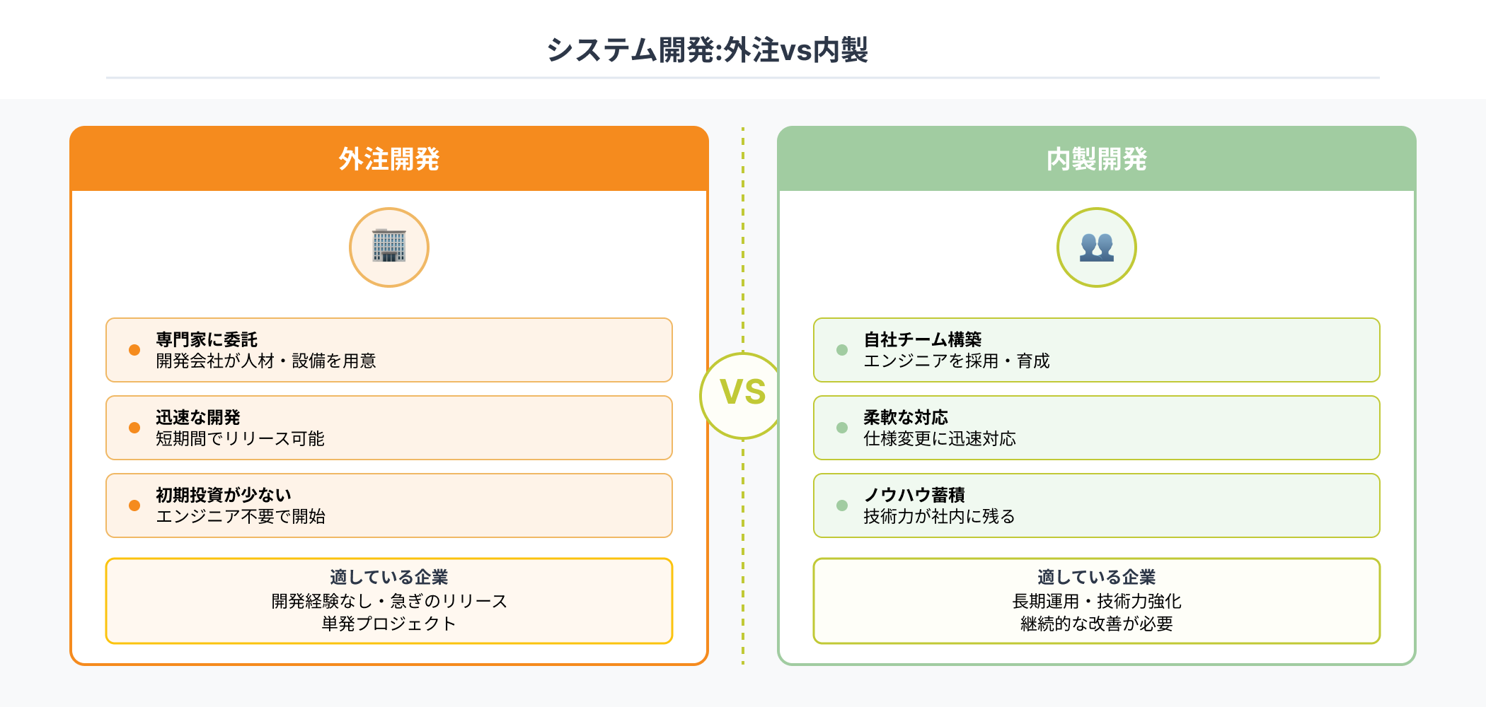 システム開発における外注と内製の違いを比較したインフォグラフィック。左側に外注開発の特徴(専門家に委託、迅速な開発、初期投資削減)、右側に内製開発の特徴(自社チーム構築、柔軟な対応、ノウハウ蓄積)を配置。