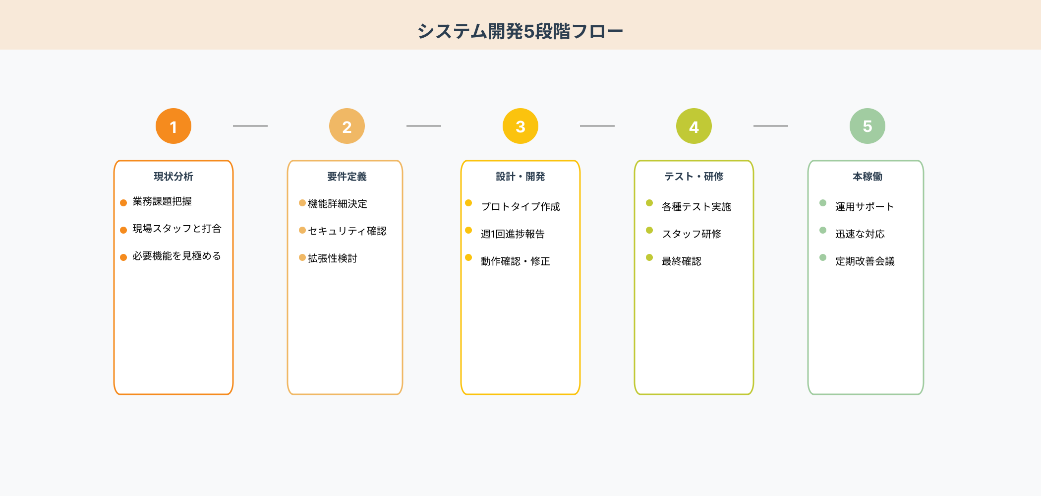 小売業向けシステム開発の進め方を5段階で示したフロー図。現状分析から本稼働まで、各段階の重要な作業と注意点を番号付きのカード形式で段階的に配置