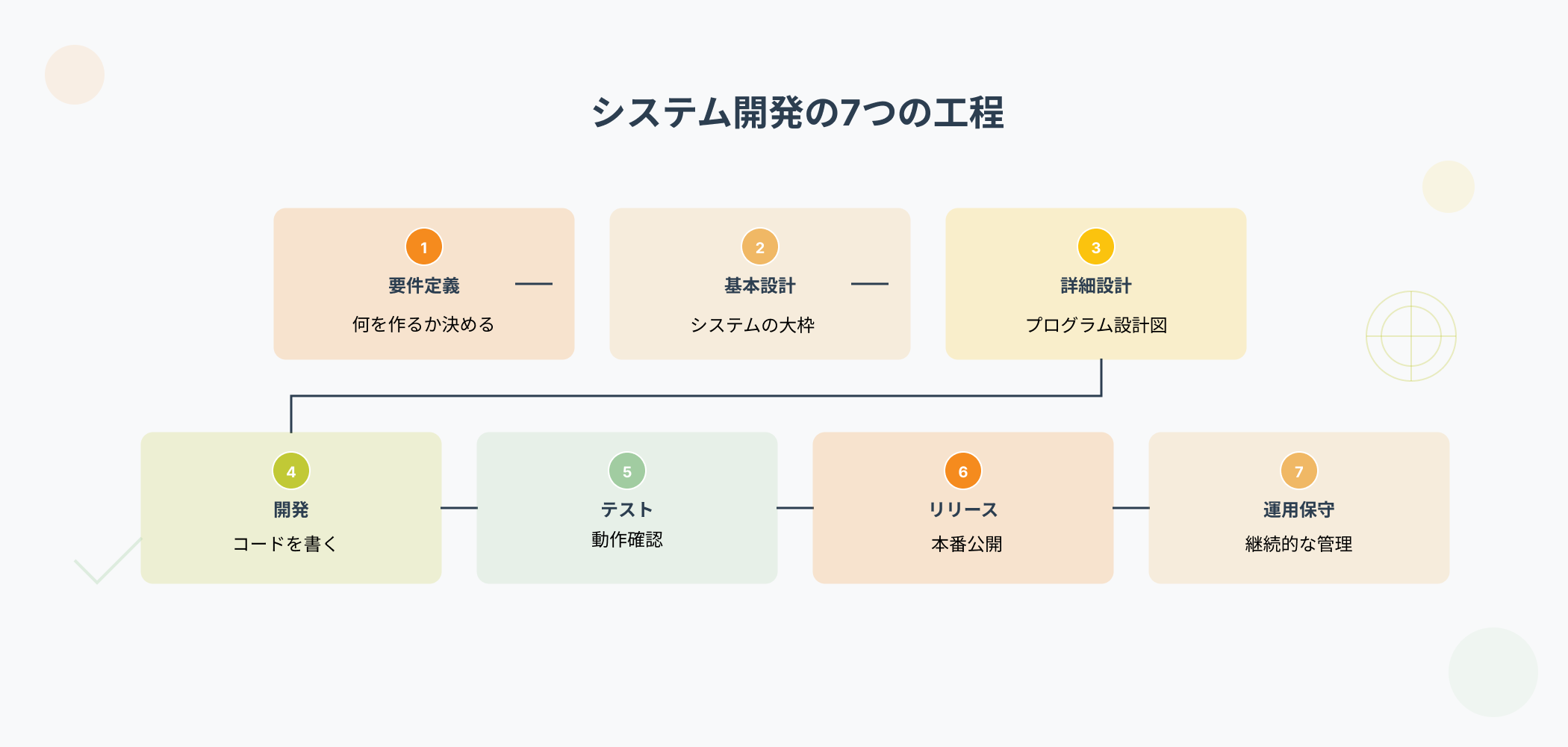 システム開発の7つの工程フロー図:要件定義から運用保守まで