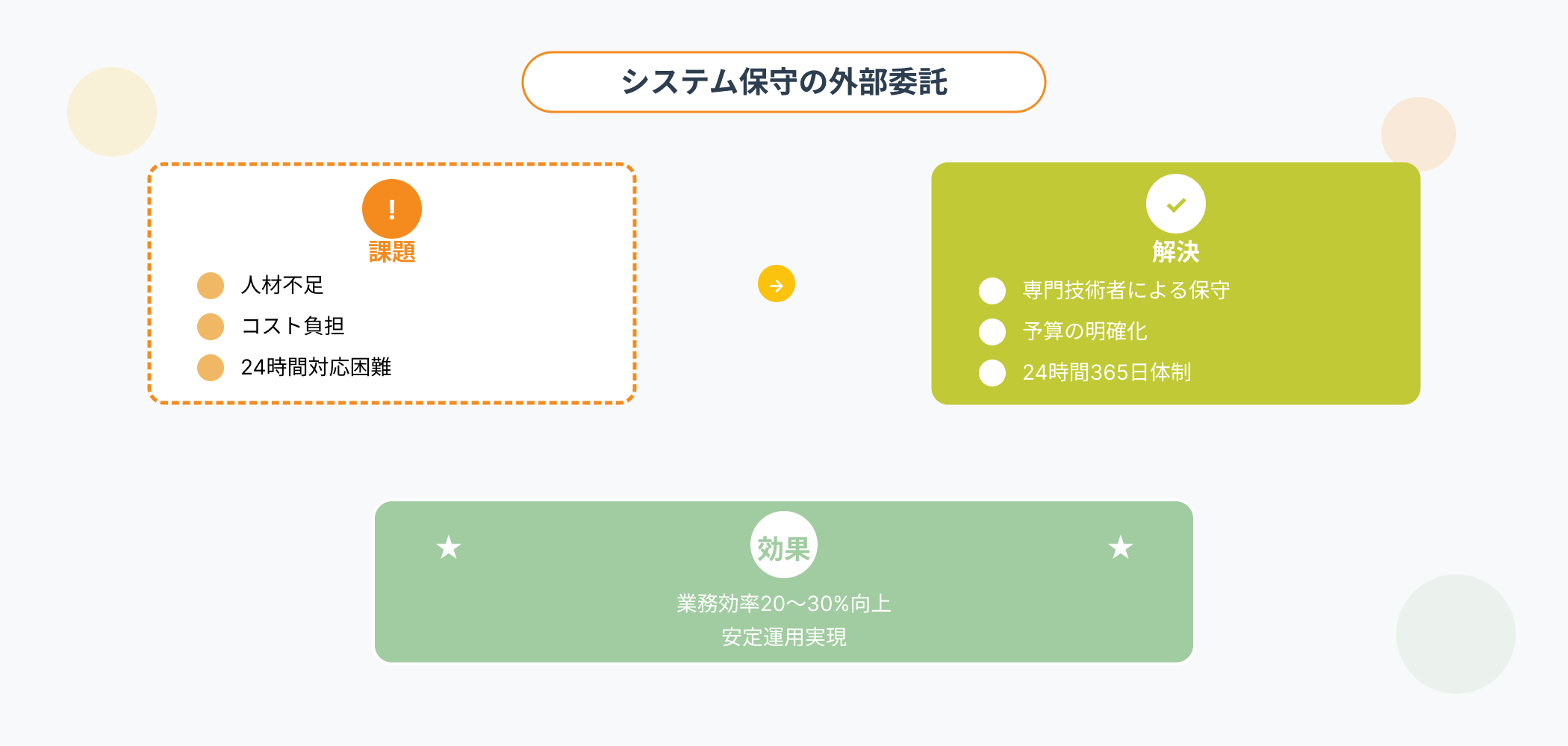システム保守の外部委託により、人材不足・コスト負担・24時間対応困難などの課題を解決し、高品質な保守と業務効率20〜30%向上を実現する流れを示したインフォグラフィック