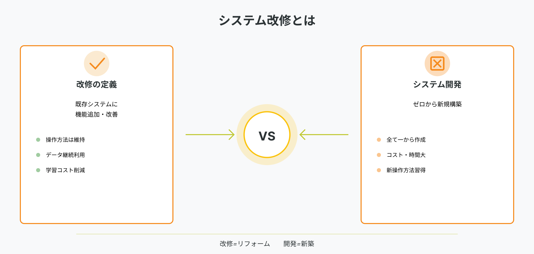 システム改修とシステム開発の違いを比較した図解。改修は既存システムのリフォーム、開発は新築に例えられる
