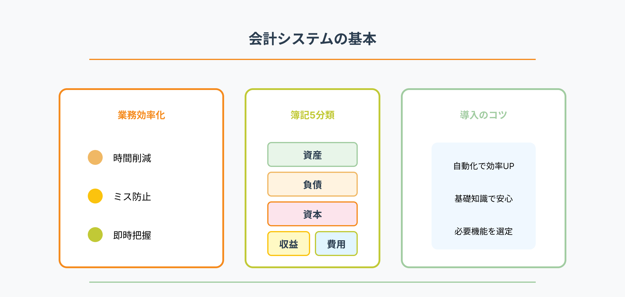 会計システムの基本知識を示すインフォグラフィック。左側に業務効率化・時間削減・ミス防止・即時把握のメリット、中央に簿記の5分類（資産・負債・資本・収益・費用）、右側に活用のポイントが表示されている。