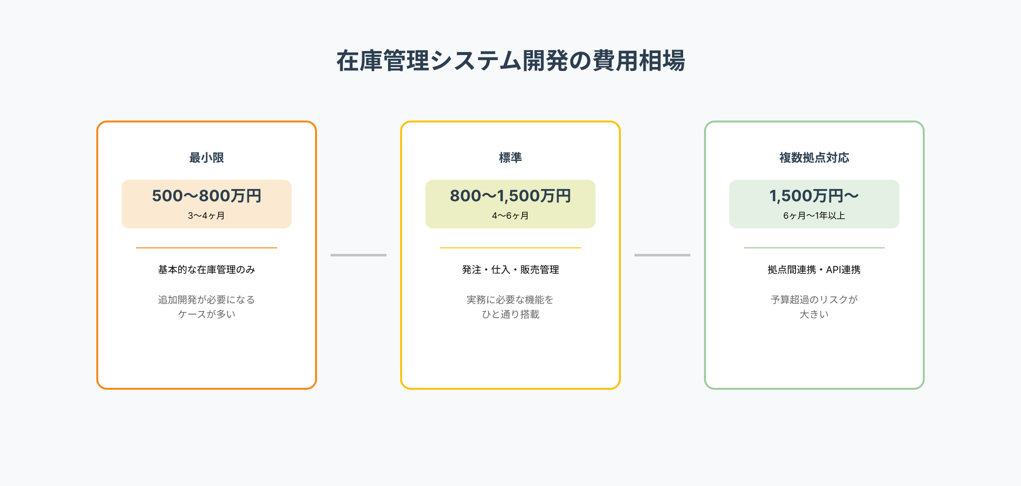 在庫管理システム開発の費用相場を3段階で比較した図:最小限500-800万円、標準800-1500万円、複数拠点対応1500万円以上