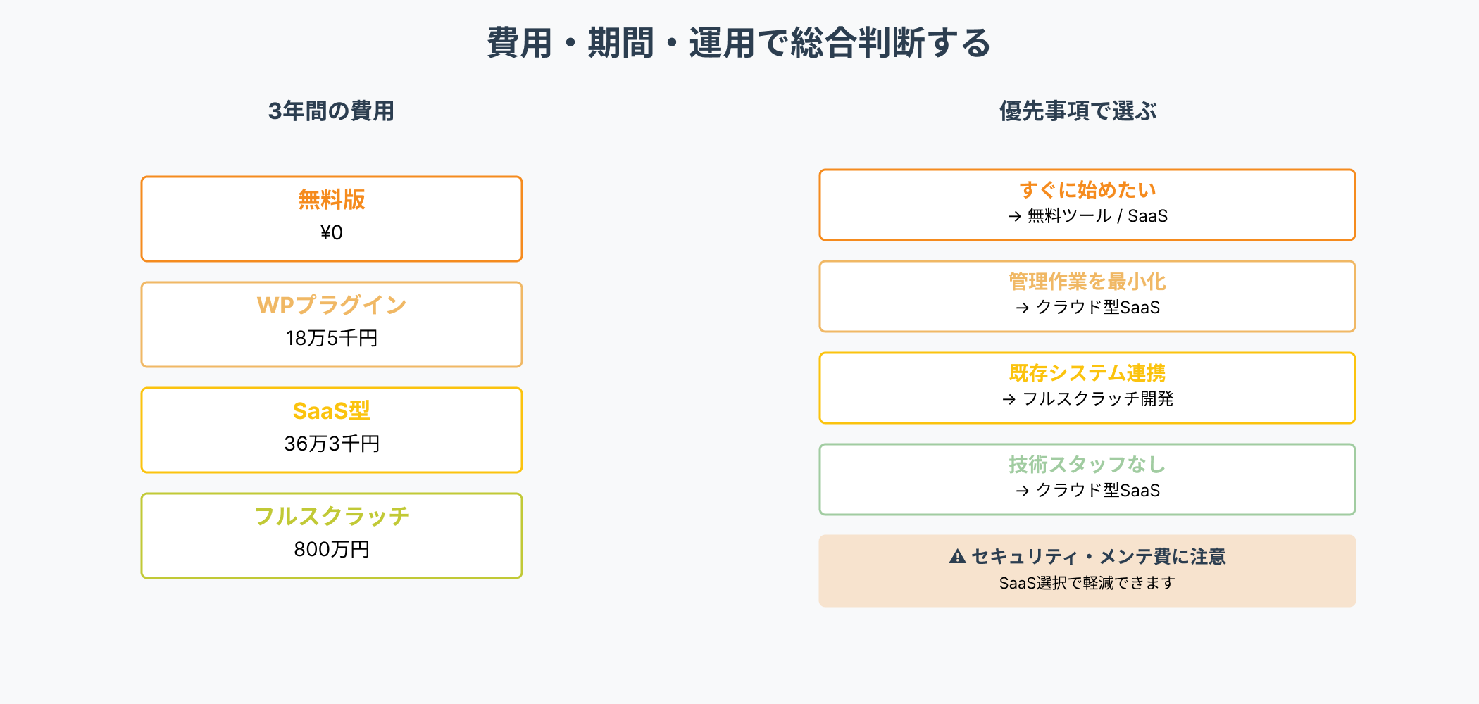 予約管理システム導入の失敗を避けるためのガイドインフォグラフィック。左側に5つの失敗パターン（検討不足、セキュリティ軽視、費用計算不足、教育が後付け、成長を想定しない）、右側に開発会社選定の「選ぶべき特徴」と「避けるべき特徴」がそれぞれ色分けされたボックスで表示されている。