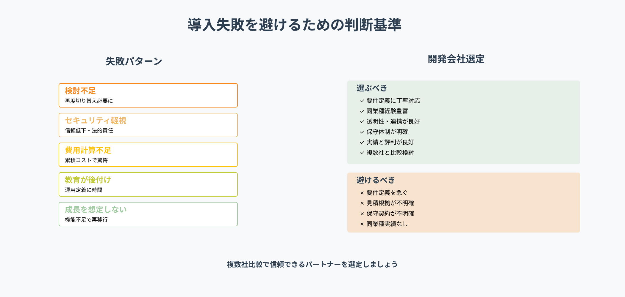 予約管理システム導入の失敗を避けるためのガイドインフォグラフィック。左側に5つの失敗パターン（検討不足、セキュリティ軽視、費用計算不足、教育が後付け、成長を想定しない）、右側に開発会社選定の「選ぶべき特徴」と「避けるべき特徴」がそれぞれ色分けされたボックスで表示されている。