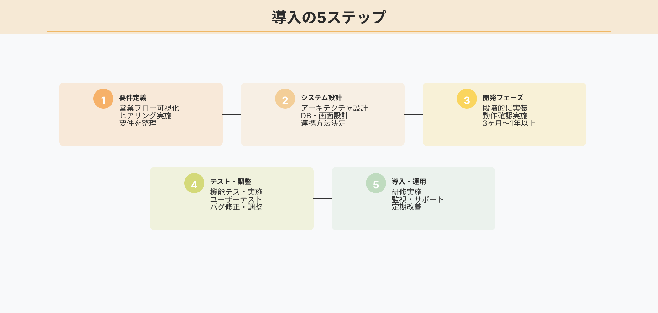 営業支援システム導入の5つのステップ(要件定義→システム設計→開発→テスト・調整→導入・運用)を矢印で繋いだフロー図インフォグラフィック