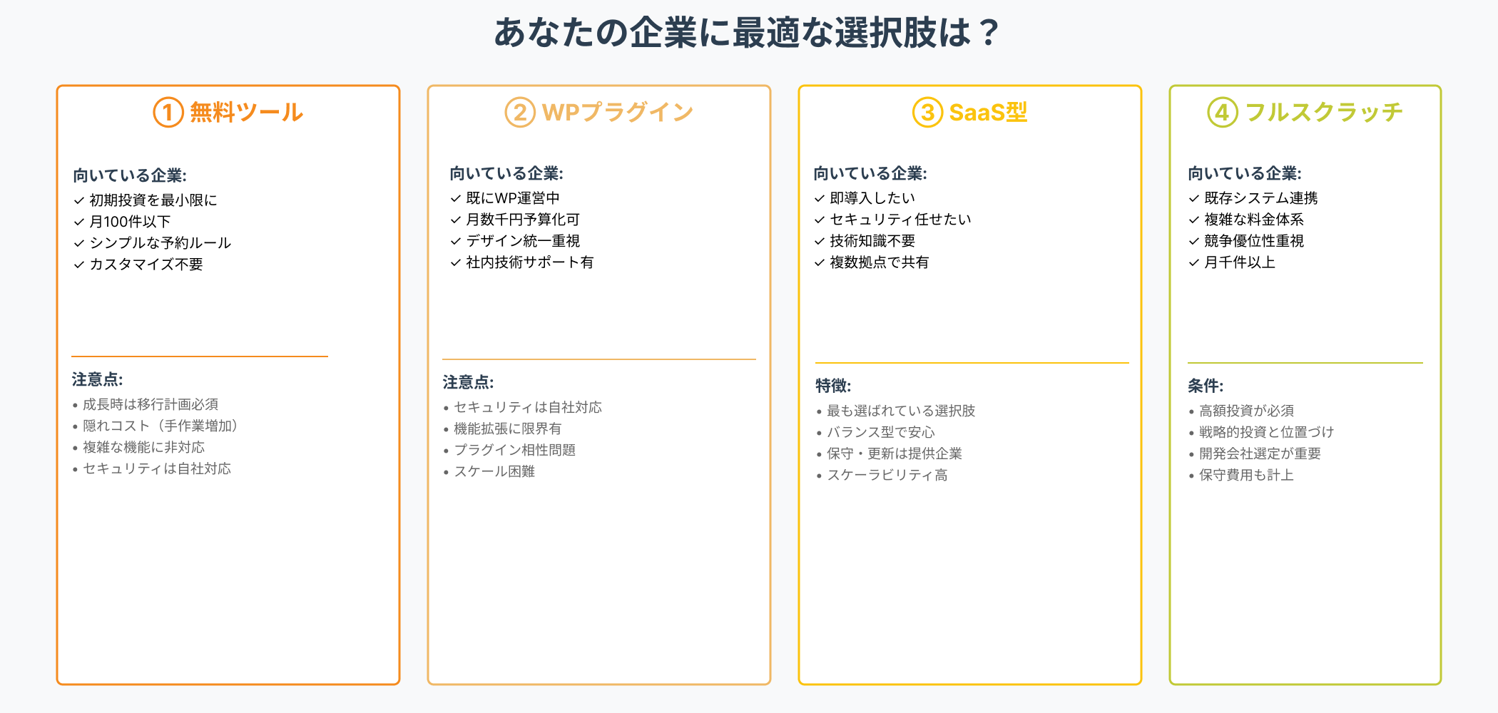 企業に最適な予約管理システムを判定するチェックリストインフォグラフィック。①無料ツール、②WPプラグイン、③SaaS型、④フルスクラッチ開発の4つの方法について、向いている企業の条件や注意点が色分けされたカード形式で表示されている。
